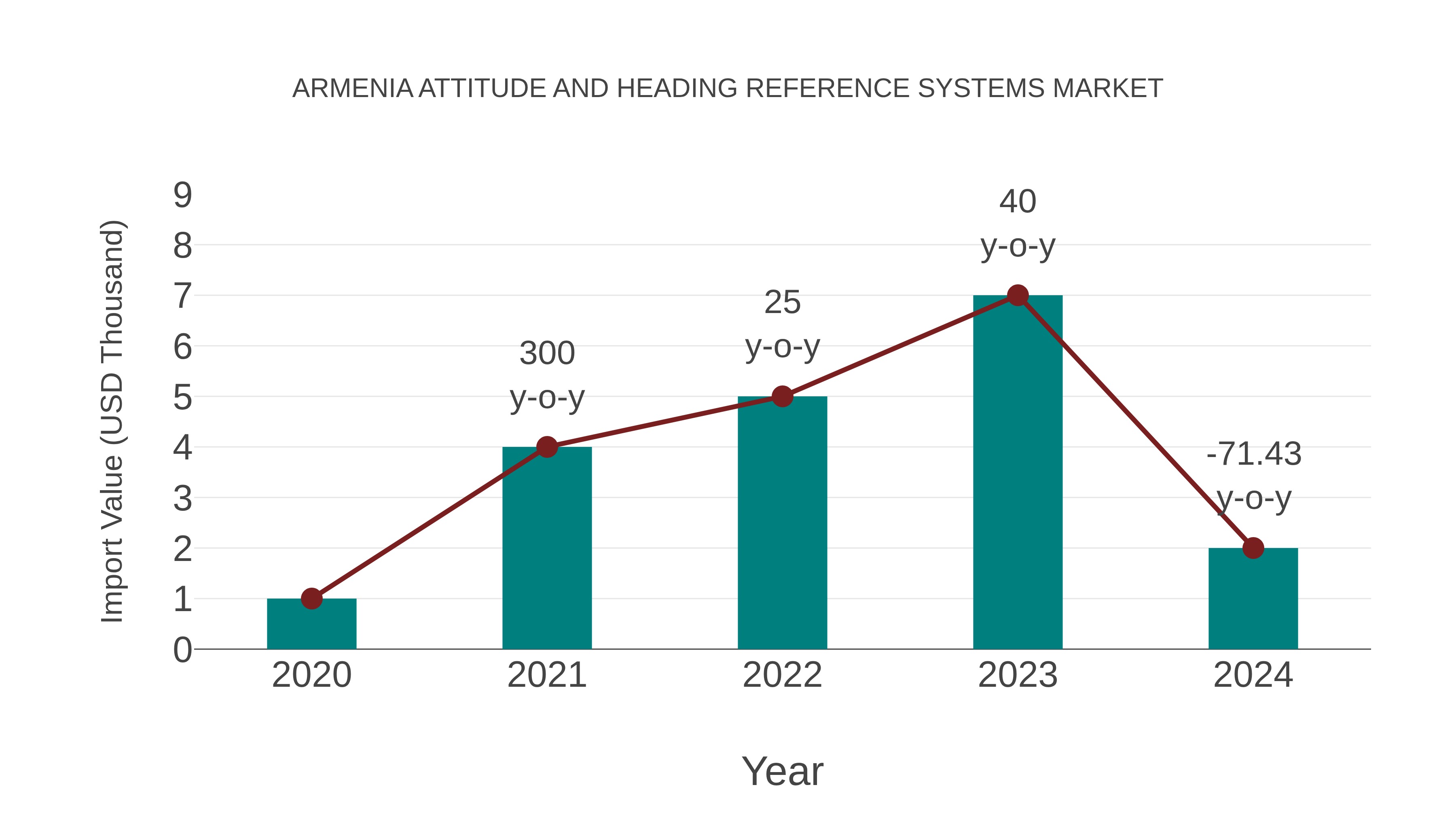  Armenia Attitude and Heading Reference Systems Market: Import Trend Analysis