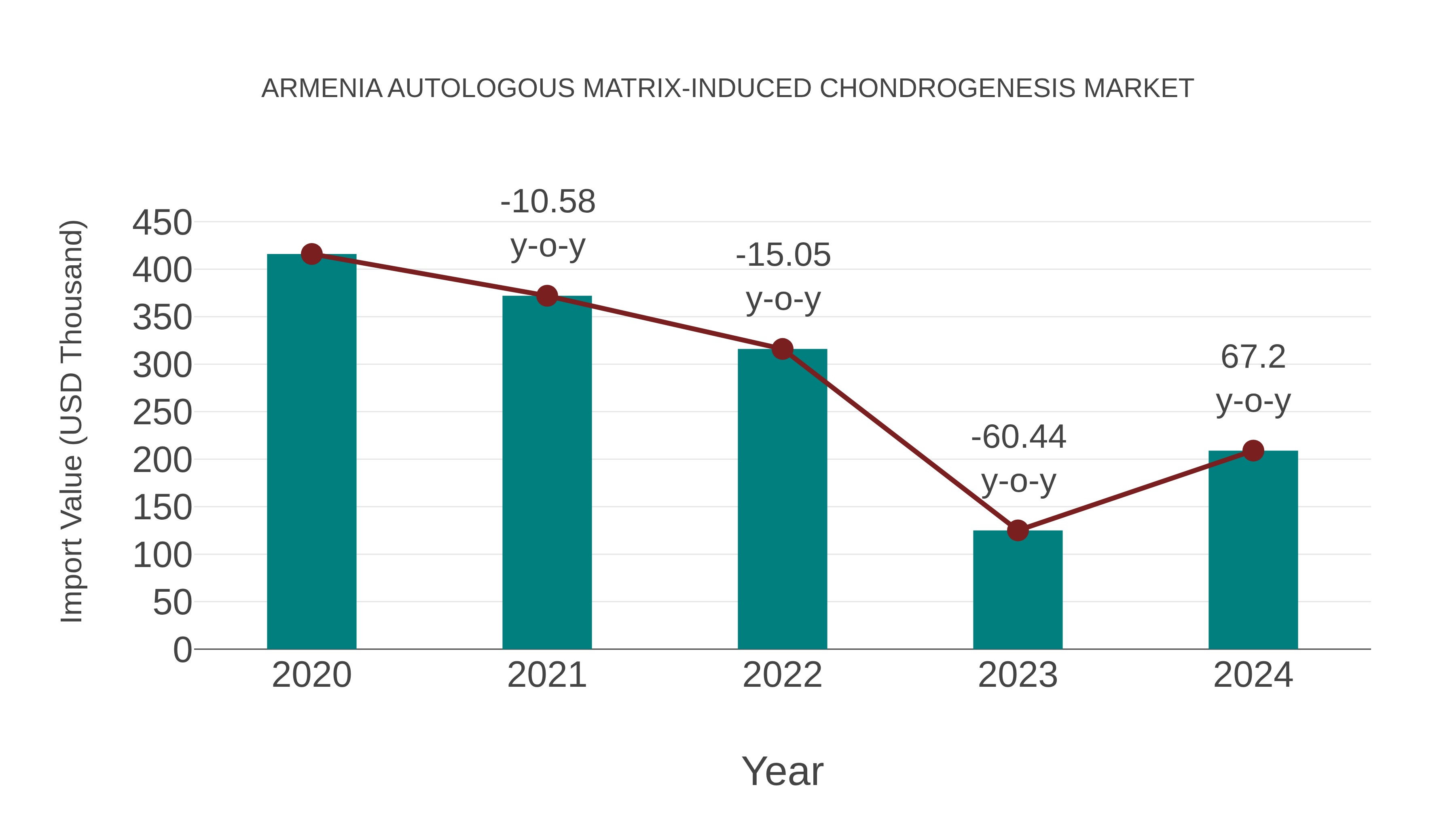 Armenia Autologous Matrix-induced Chondrogenesis Market: Import Trend Analysis
