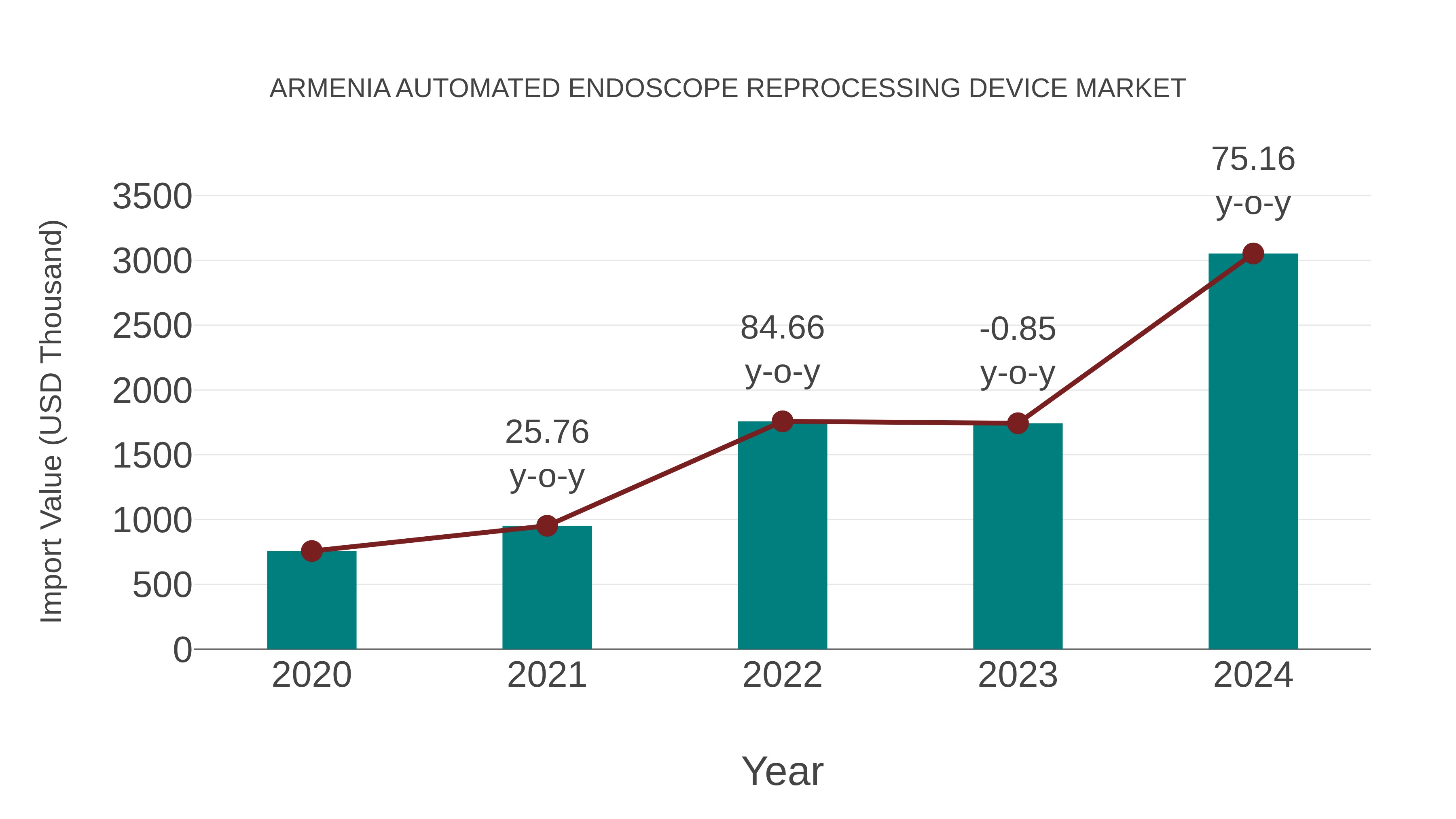 Armenia Automated Endoscope Reprocessing Device Market: Import Trend Analysis