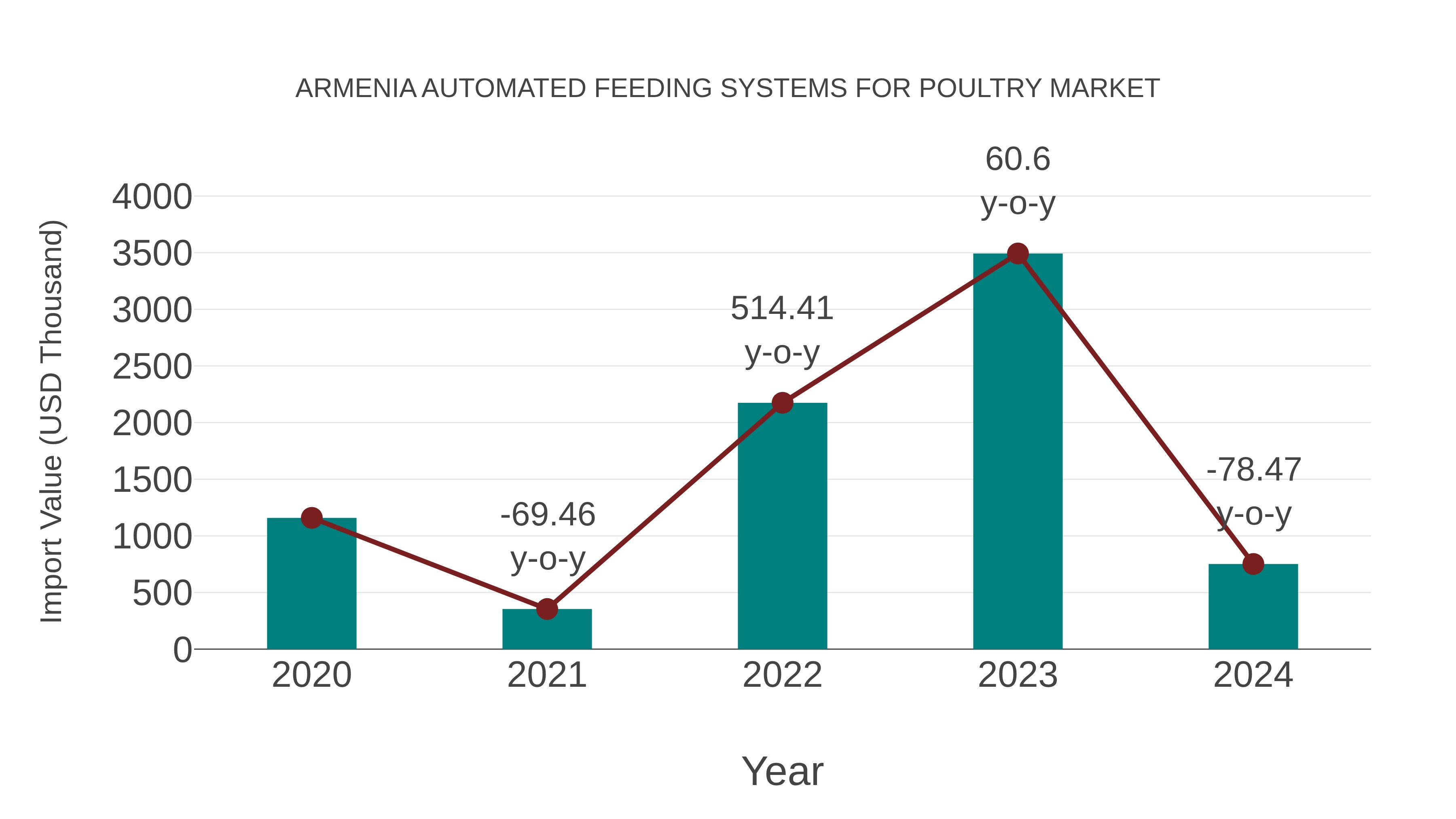  Armenia Automated Feeding Systems for Poultry Market: Import Trend Analysis