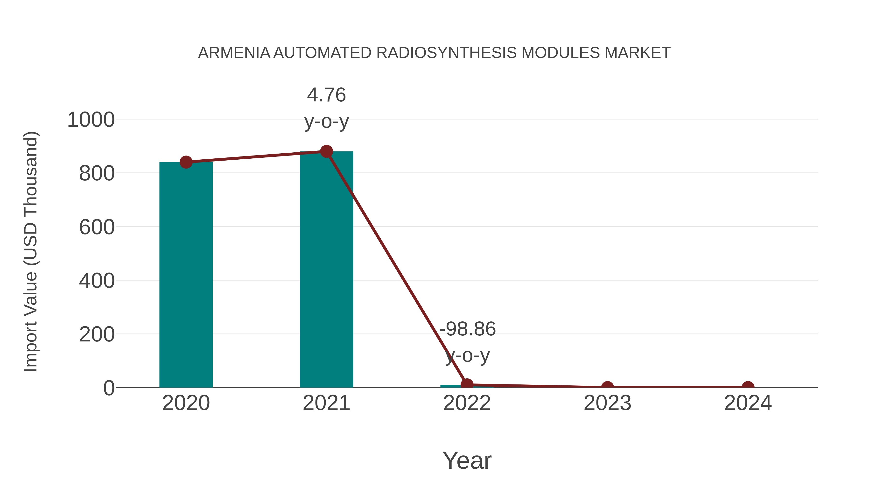  Armenia Automated Radiosynthesis Modules Market: Import Trend Analysis