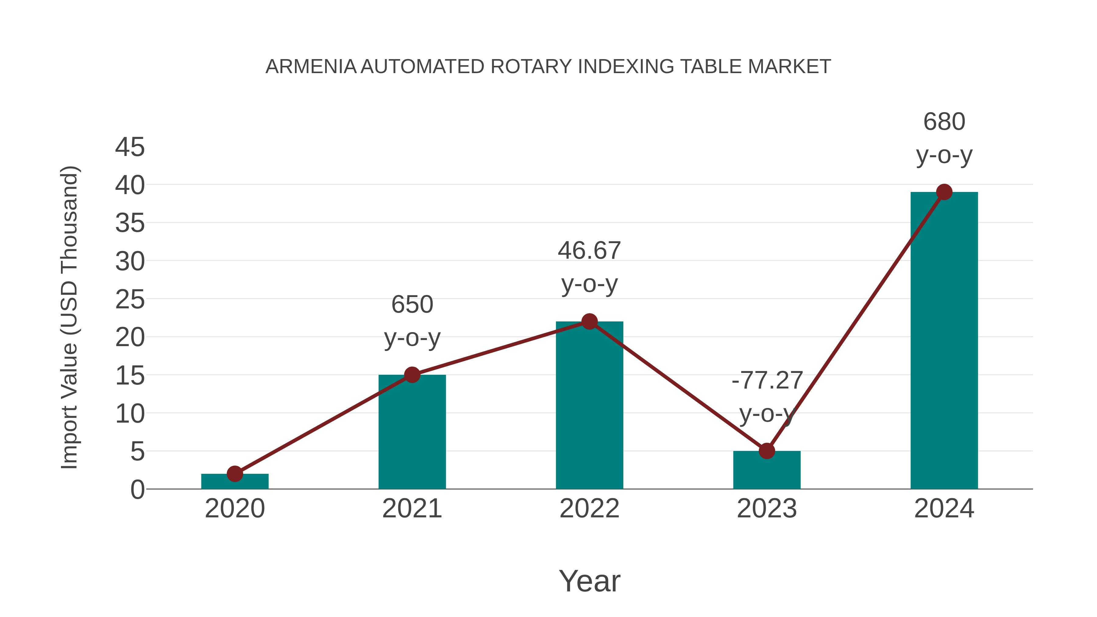  Armenia Automated Rotary Indexing Table Market: Import Trend Analysis