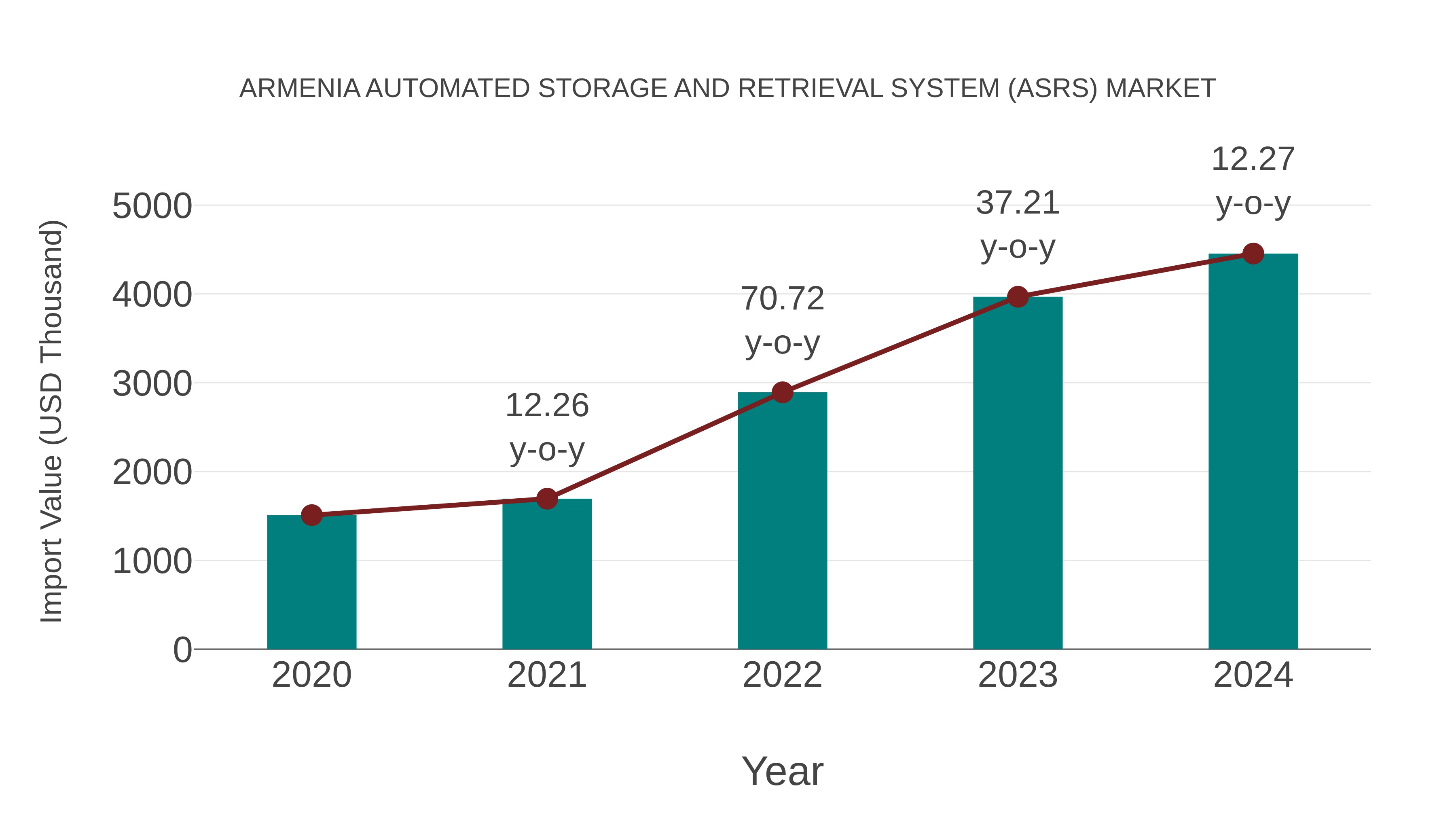  Armenia Automated Storage and Retrieval System (Asrs) Market: Import Trend Analysis