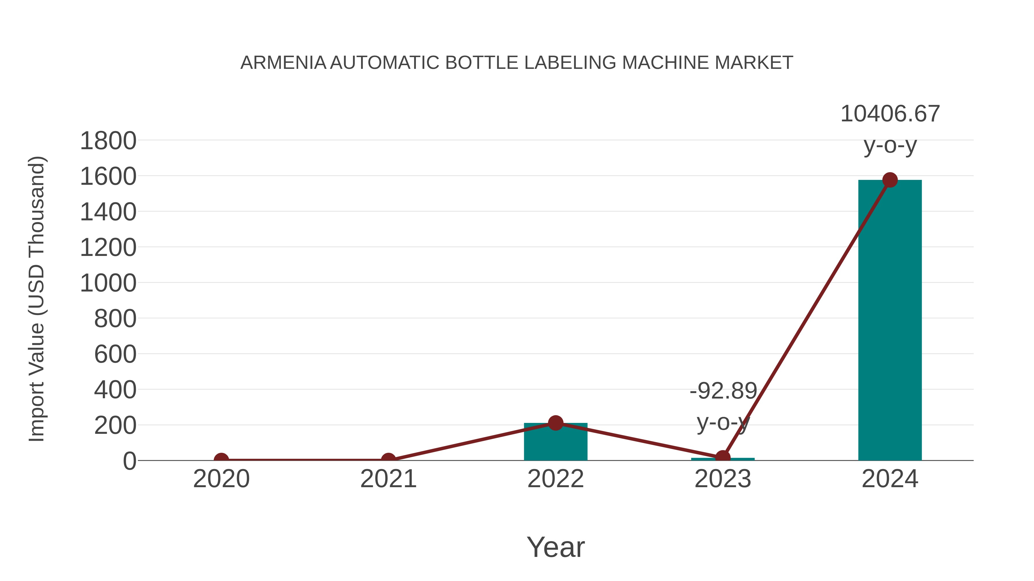  Armenia Automatic Bottle Labeling Machine Market: Import Trend Analysis