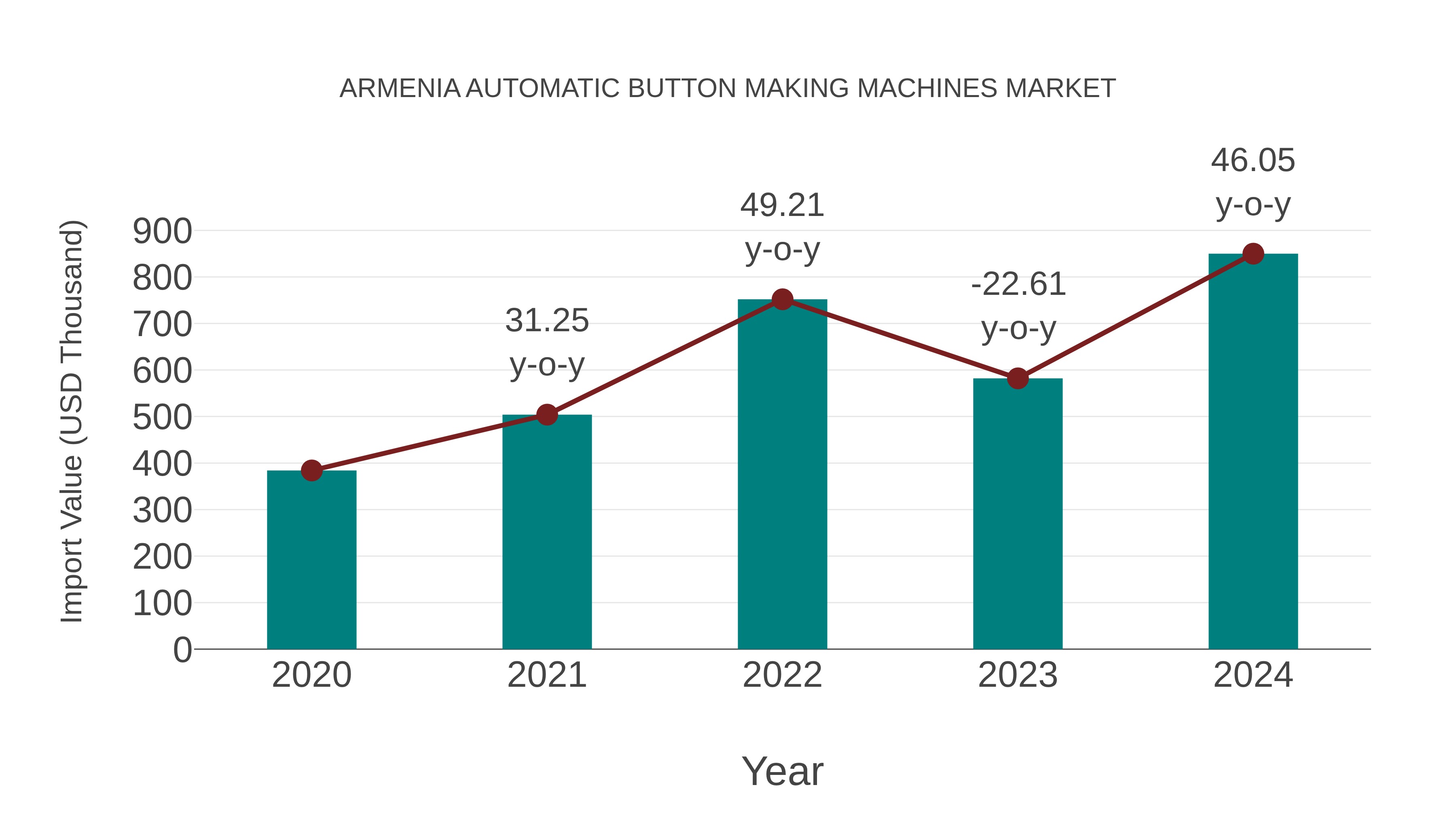  Armenia Automatic Button Making Machines Market: Import Trend Analysis