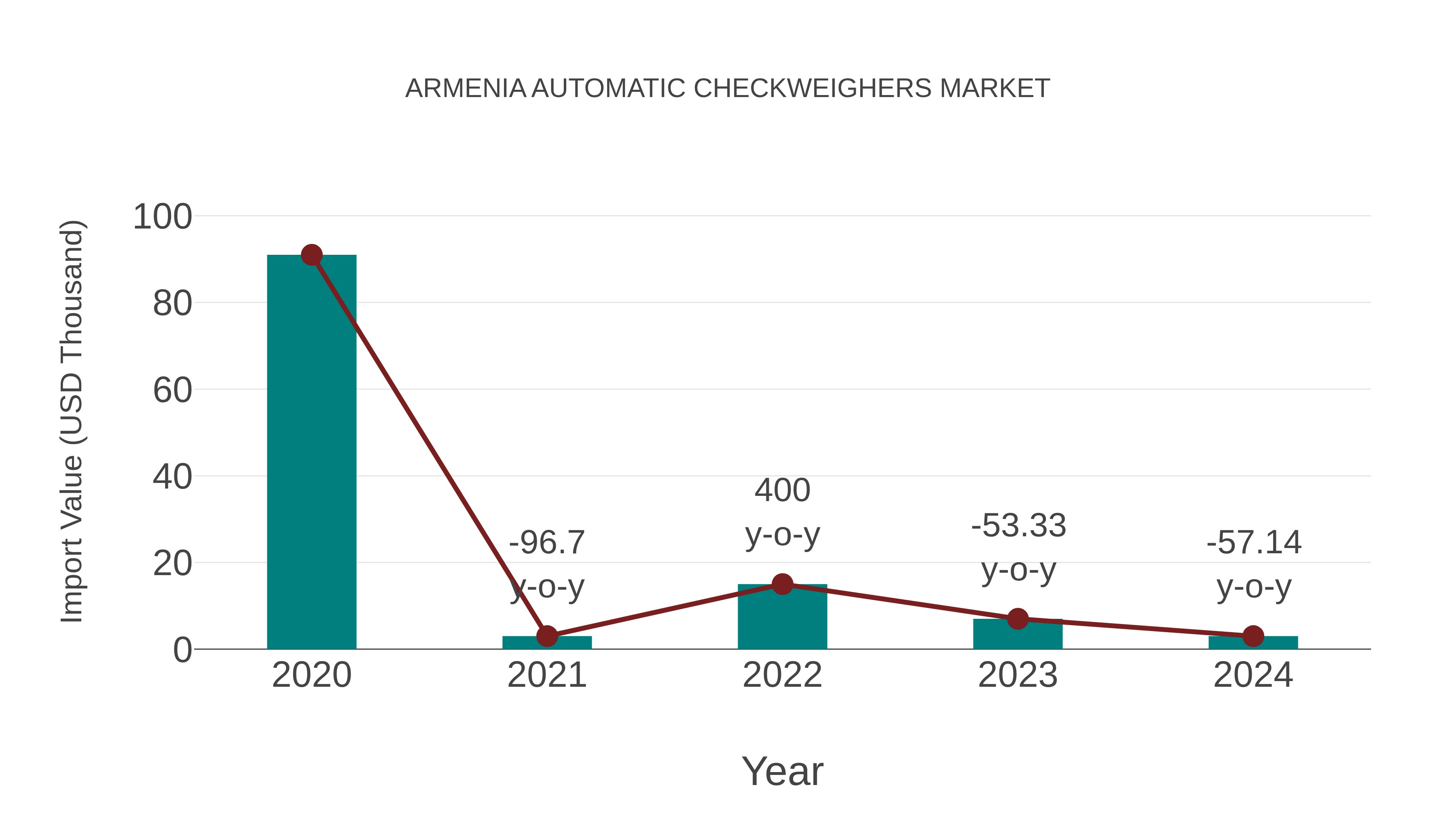  Armenia Automatic Checkweighers Market: Import Trend Analysis