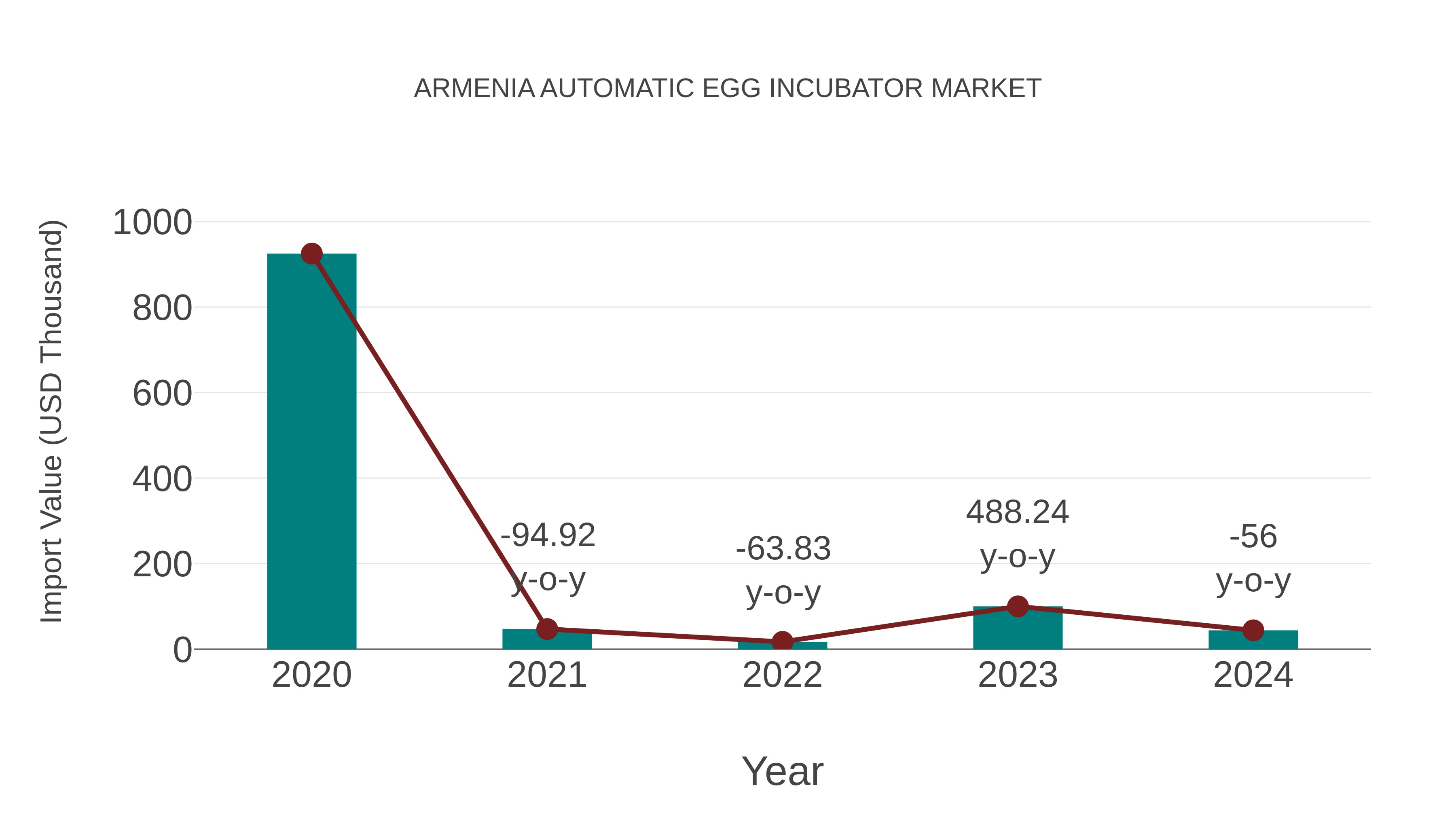  Armenia Automatic Egg Incubator Market: Import Trend Analysis