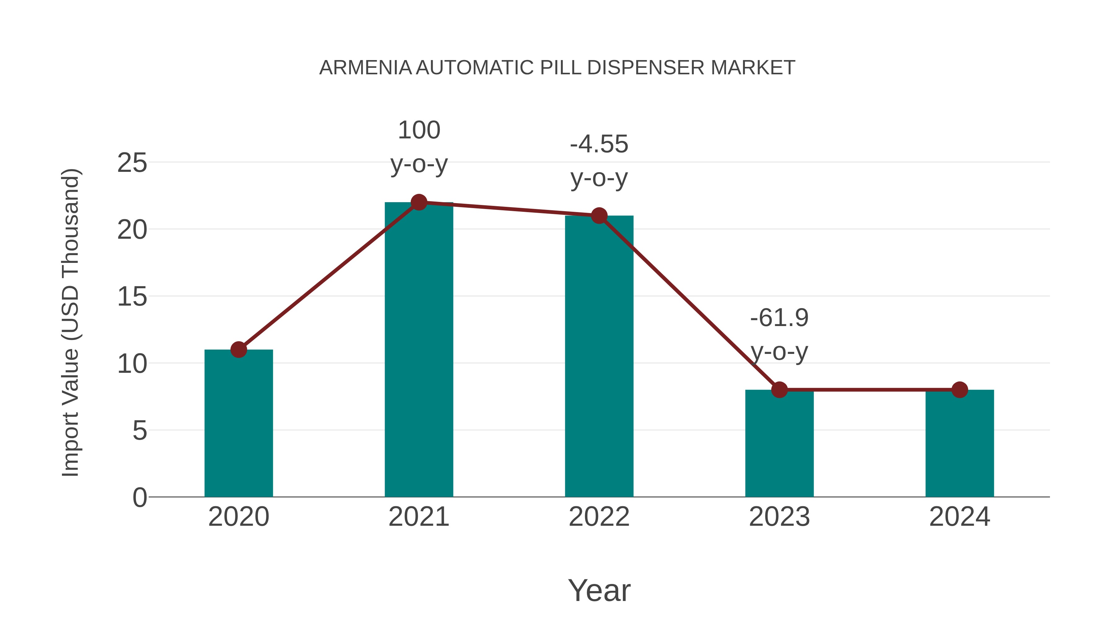  Armenia Automatic Pill Dispenser Market: Import Trend Analysis