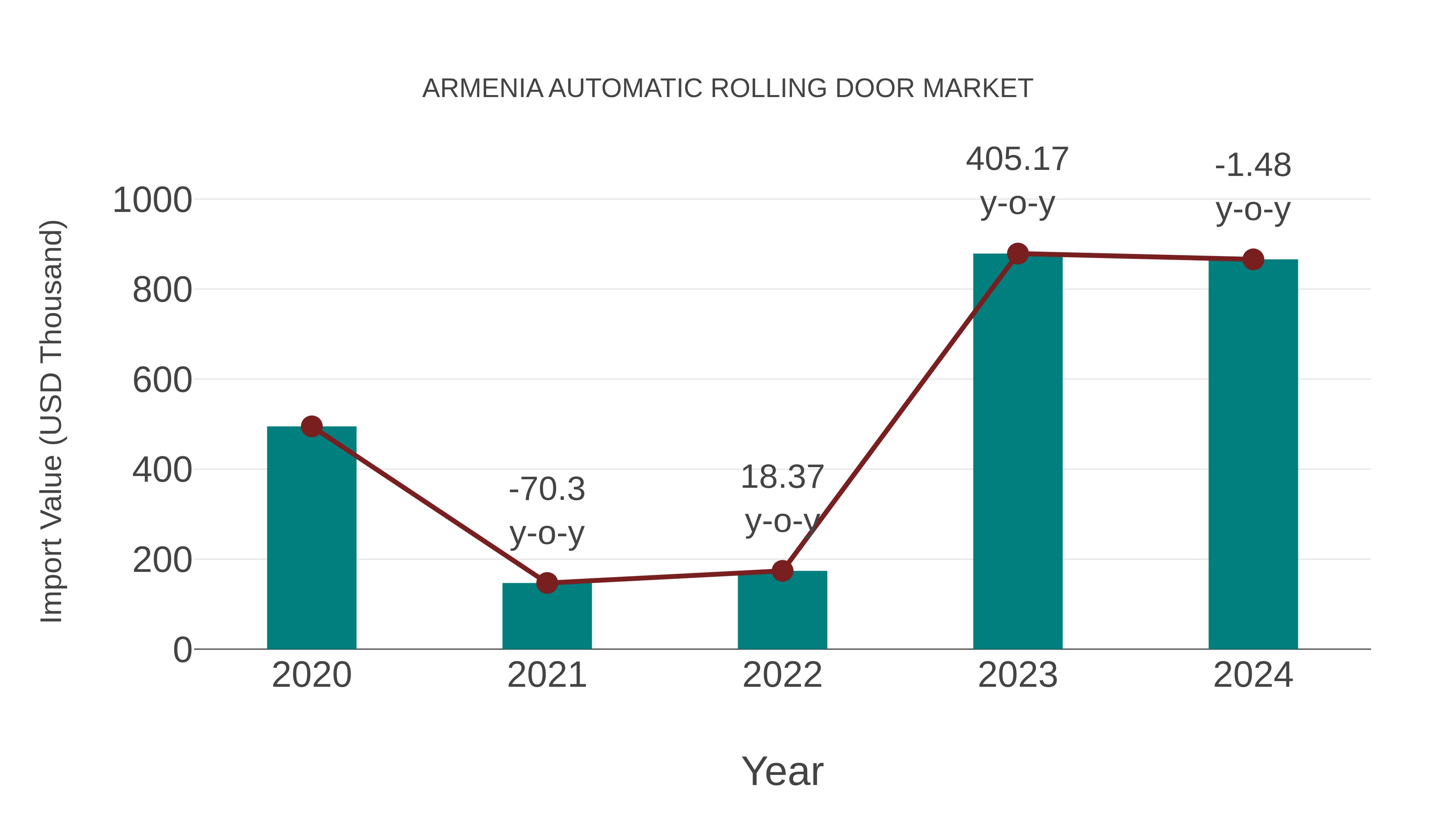  Armenia Automatic Rolling Door Market: Import Trend Analysis