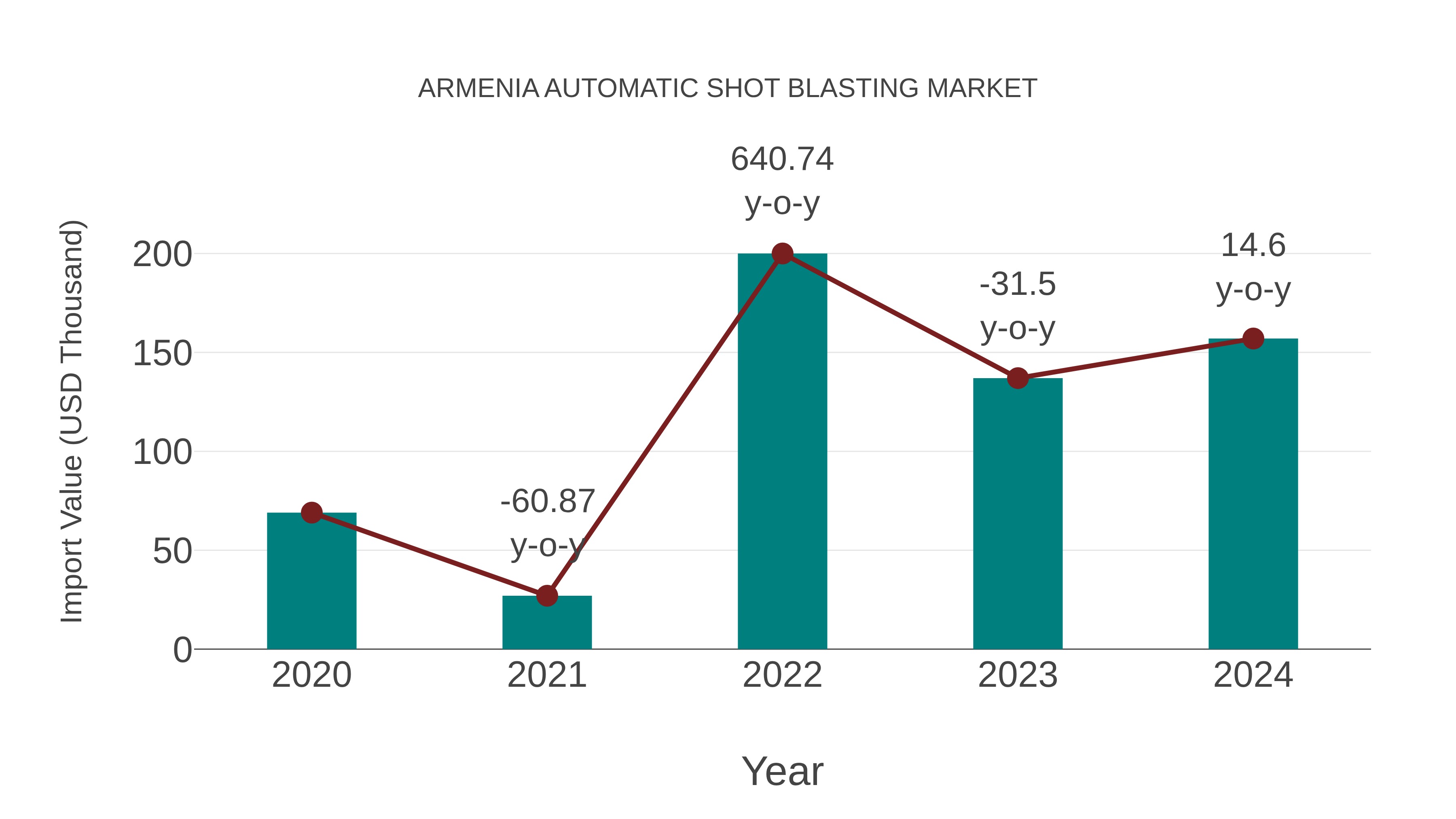 Armenia Automatic Shot Blasting Market: Import Trend Analysis
