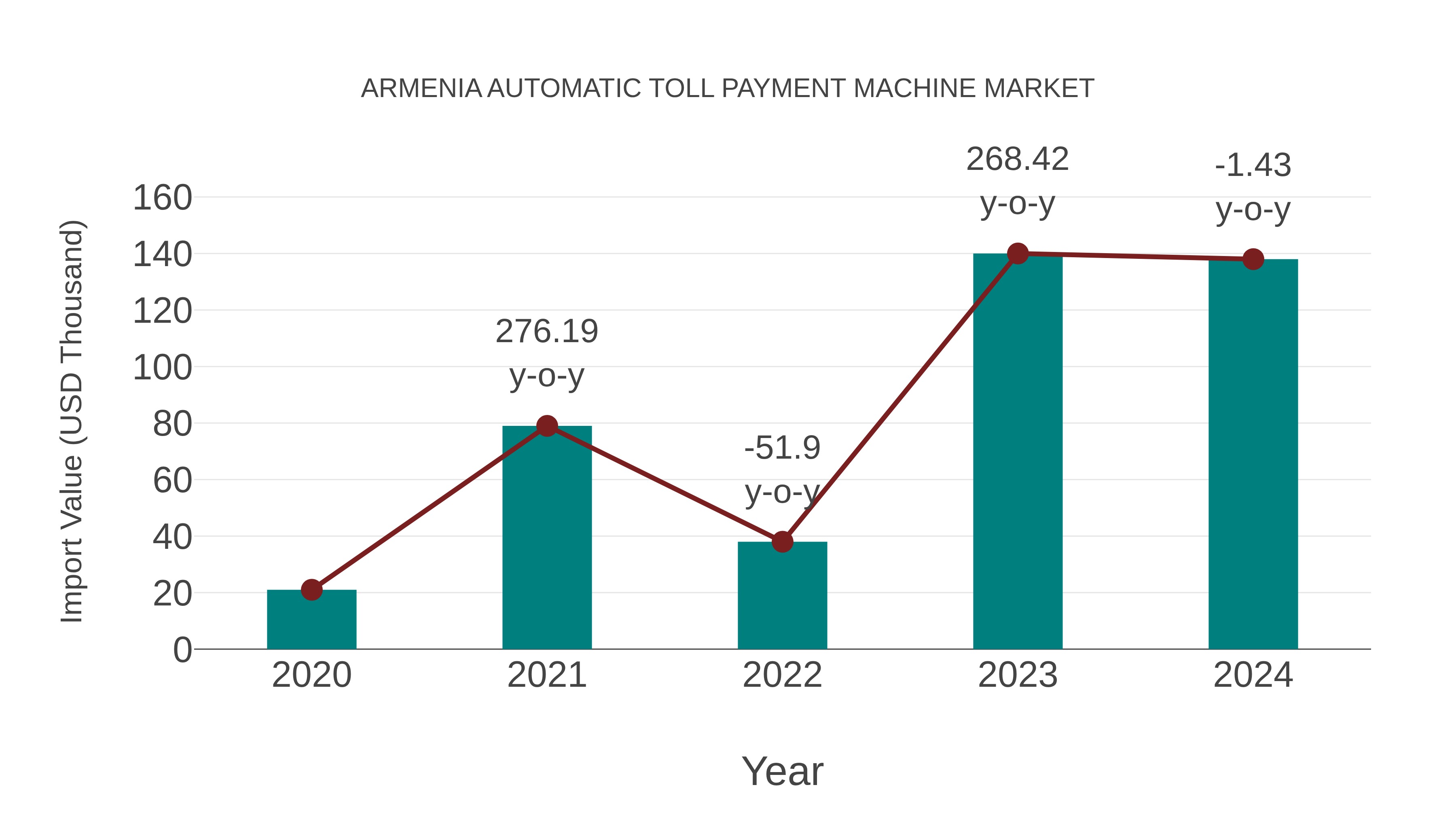 Armenia Automatic Toll Payment Machine Market: Import Trend Analysis