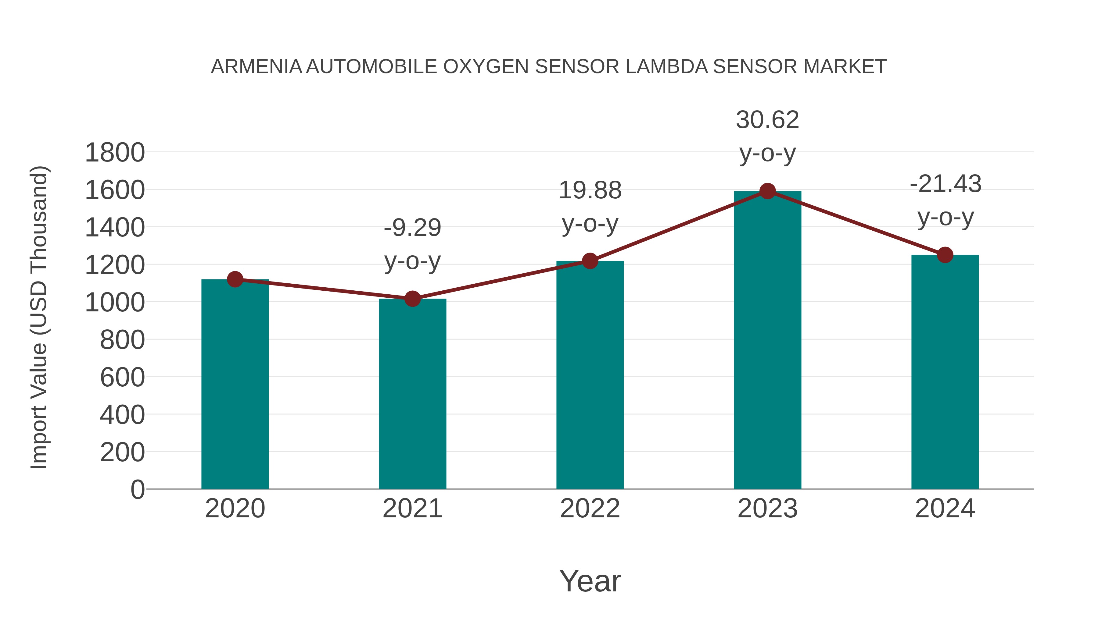  Armenia Automobile Oxygen Sensor Lambda Sensor Market: Import Trend Analysis