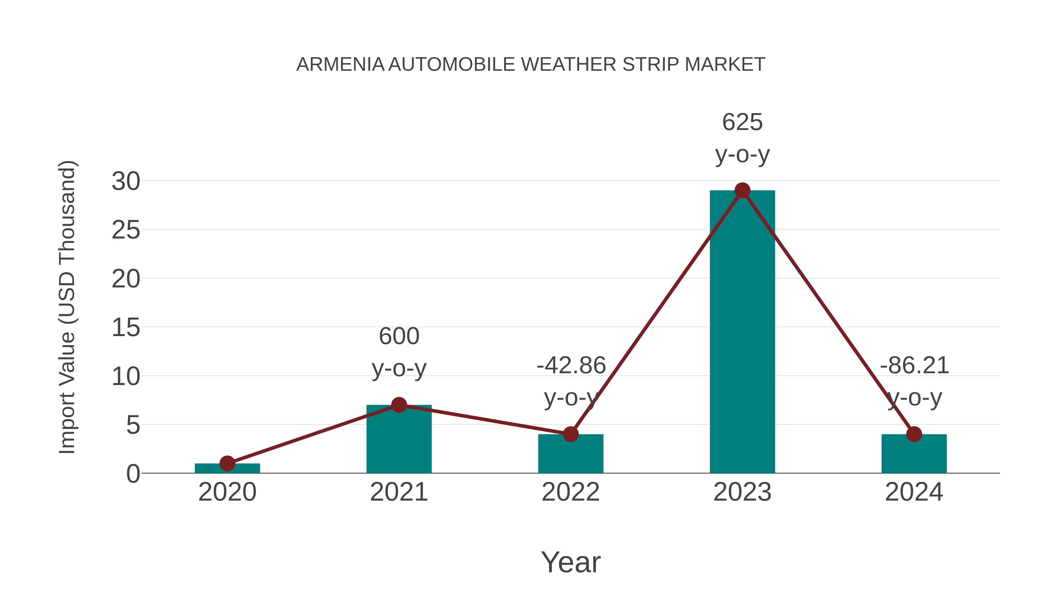 Armenia Automobile Weather Strip Market: Import Trend Analysis