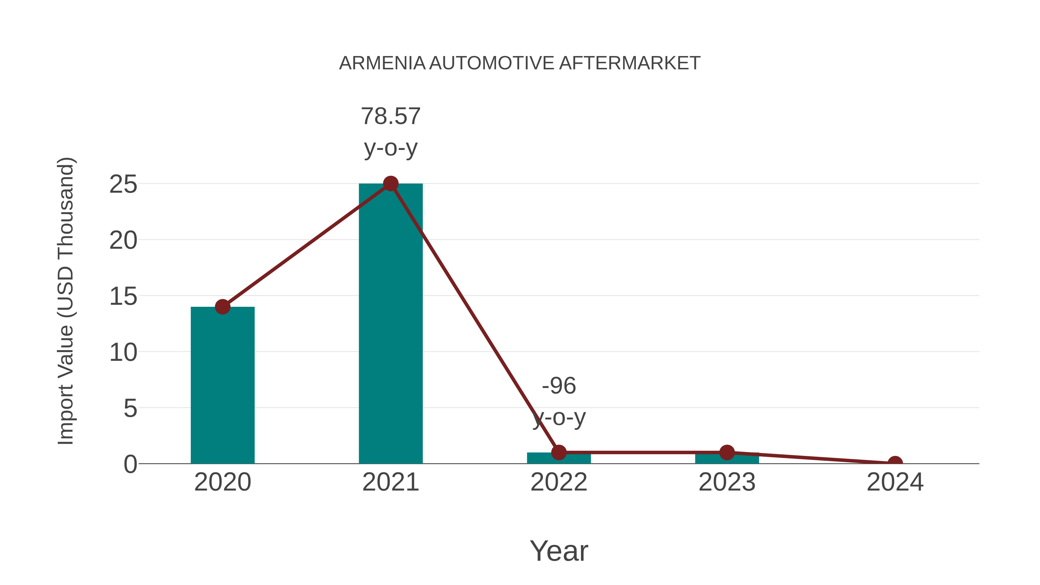 Armenia Automotive Aftermarket: Import Trend Analysis