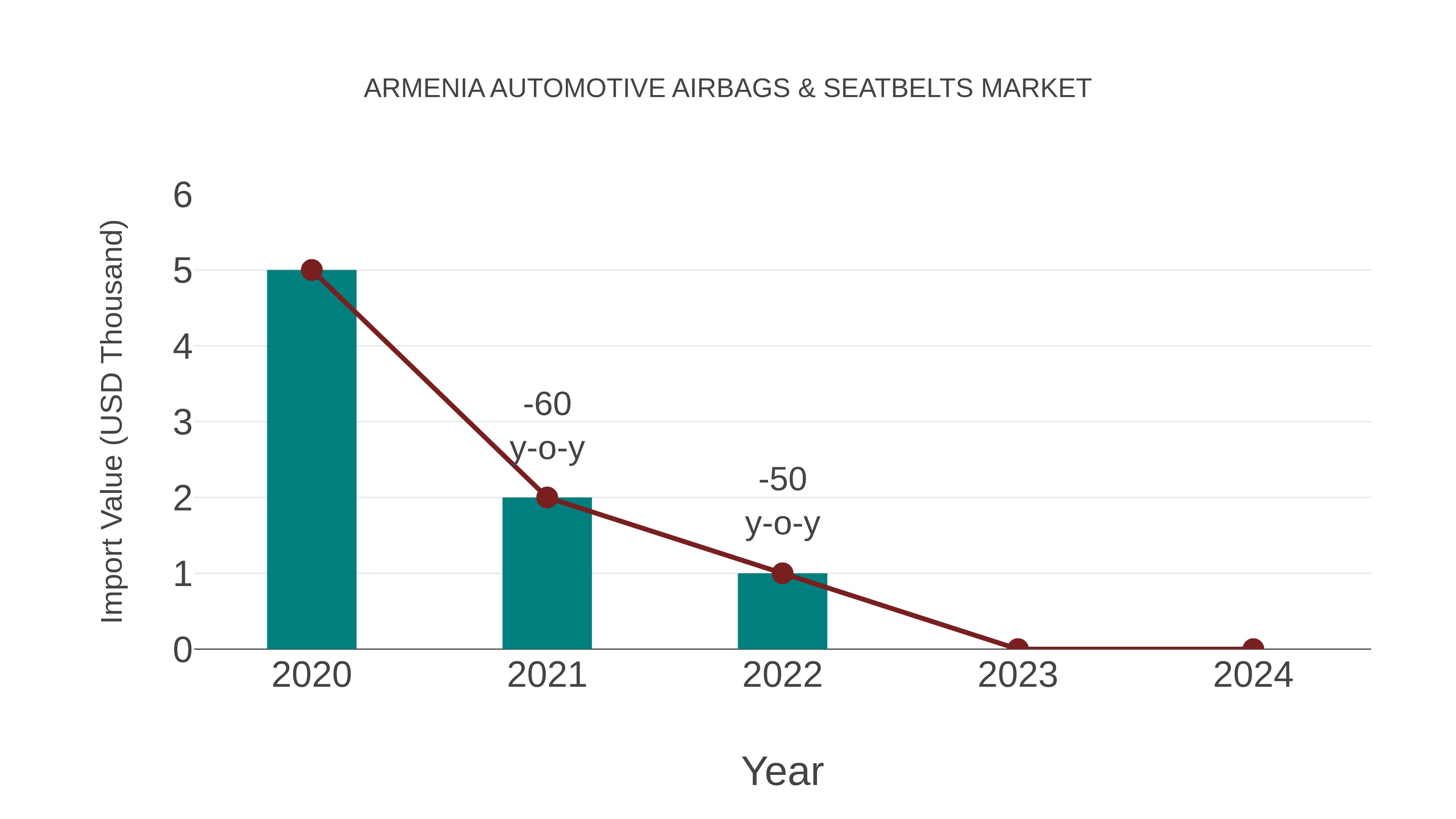 Armenia Automotive Airbags & Seatbelts Market: Import Trend Analysis