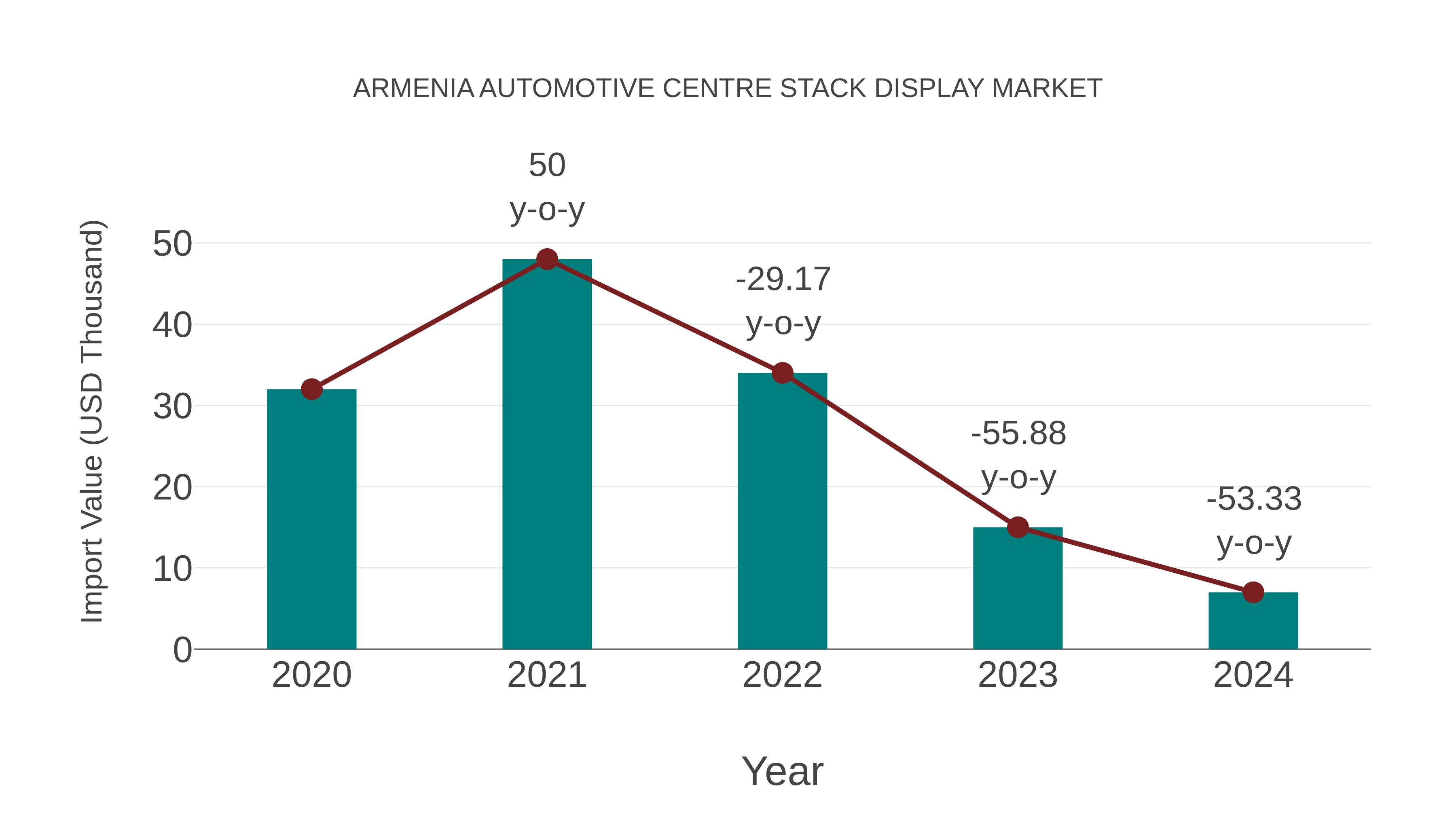  Armenia Automotive Centre Stack Display Market: Import Trend Analysis