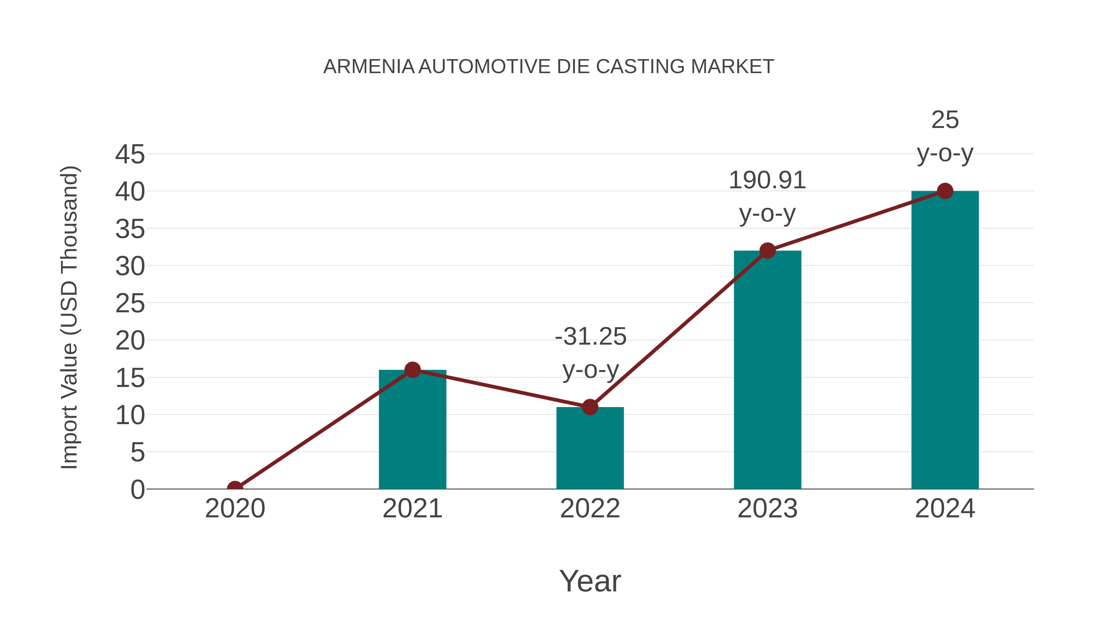 Armenia Automotive Die Casting Market: Import Trend Analysis