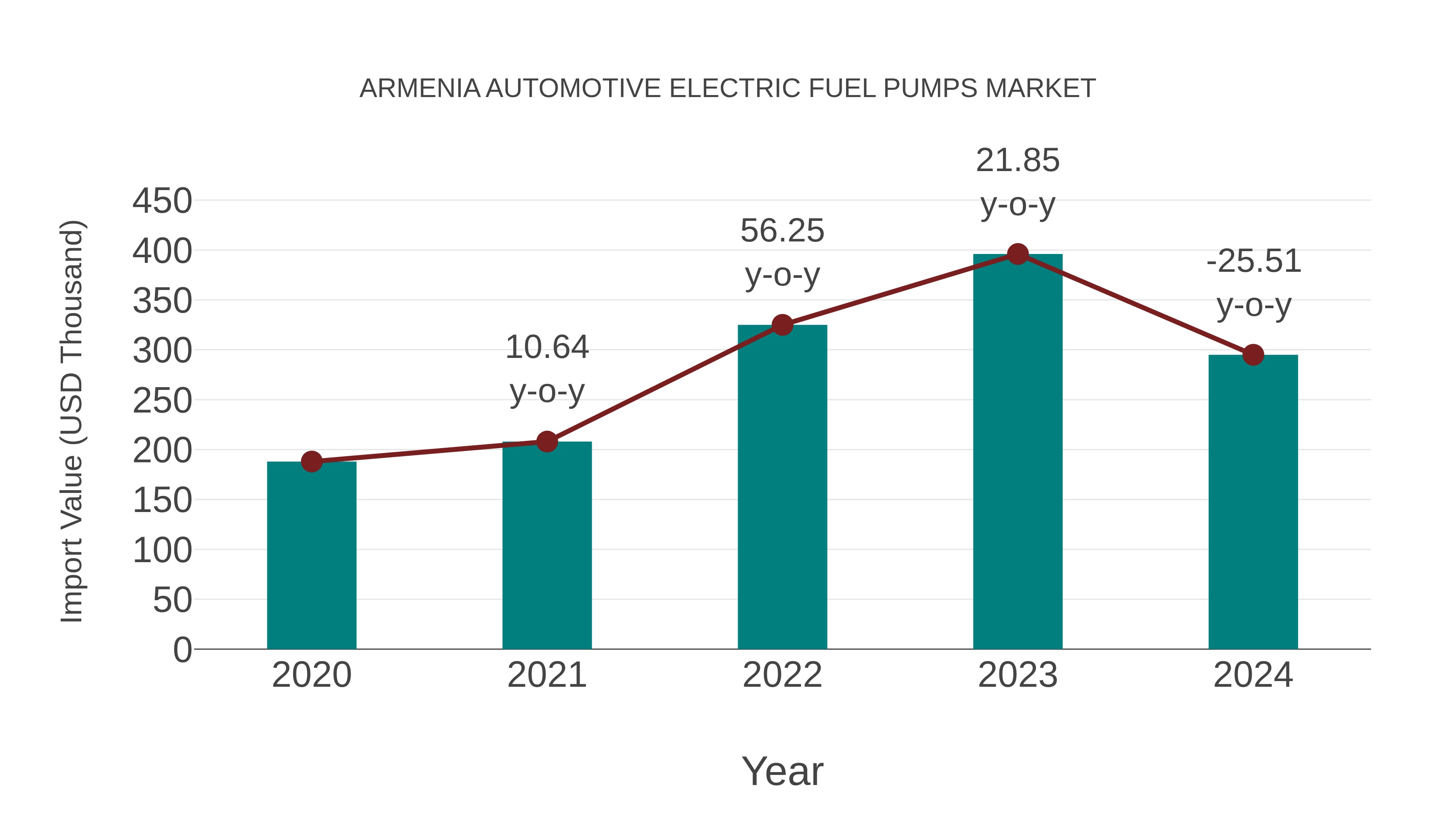  Armenia Automotive Electric Fuel Pumps Market: Import Trend Analysis