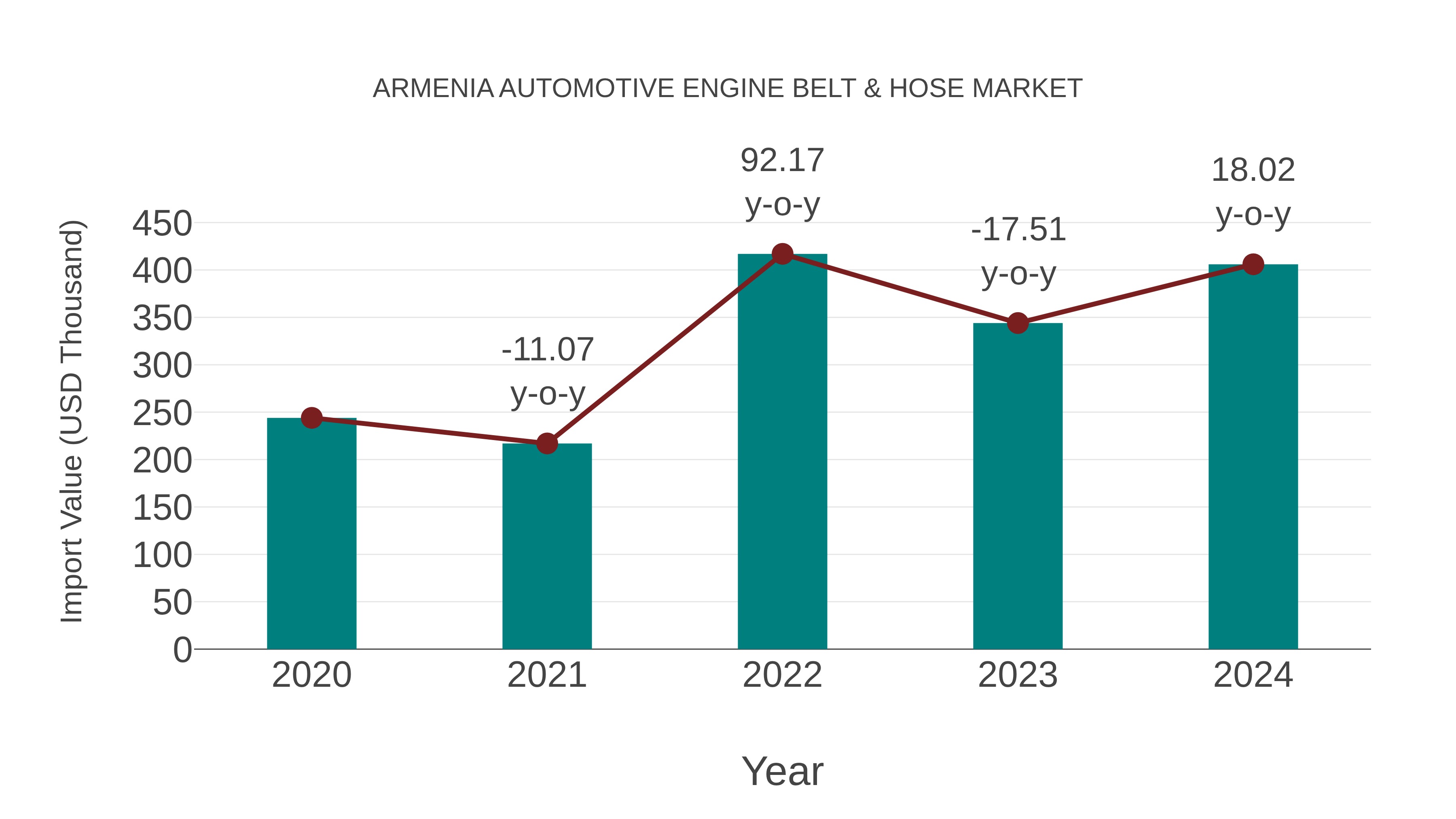Armenia Automotive Engine Belt & Hose Market: Import Trend Analysis
