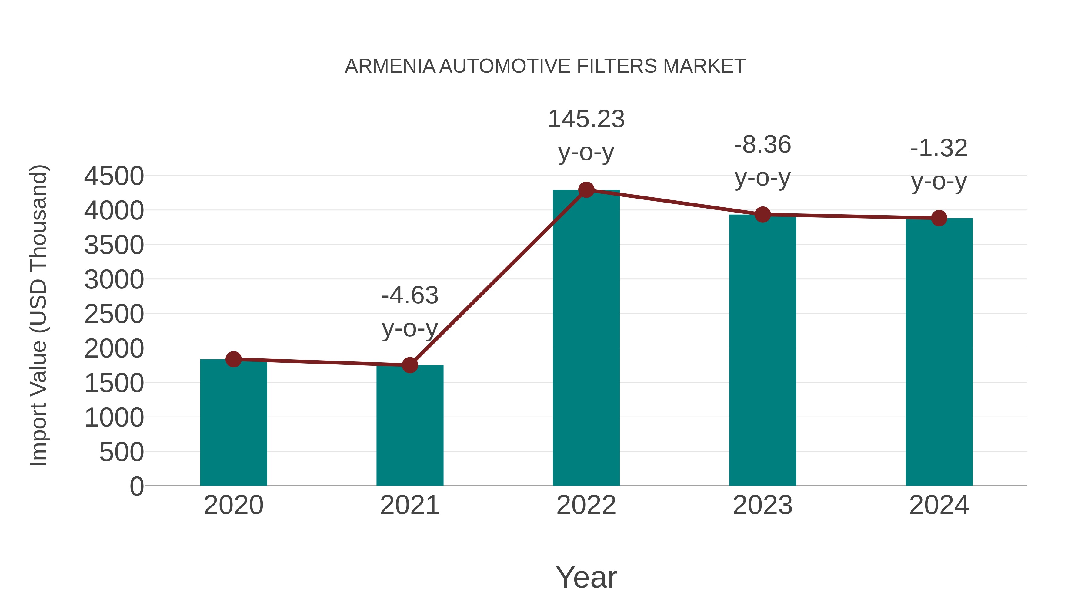 Armenia Automotive Filters Market: Import Trend Analysis