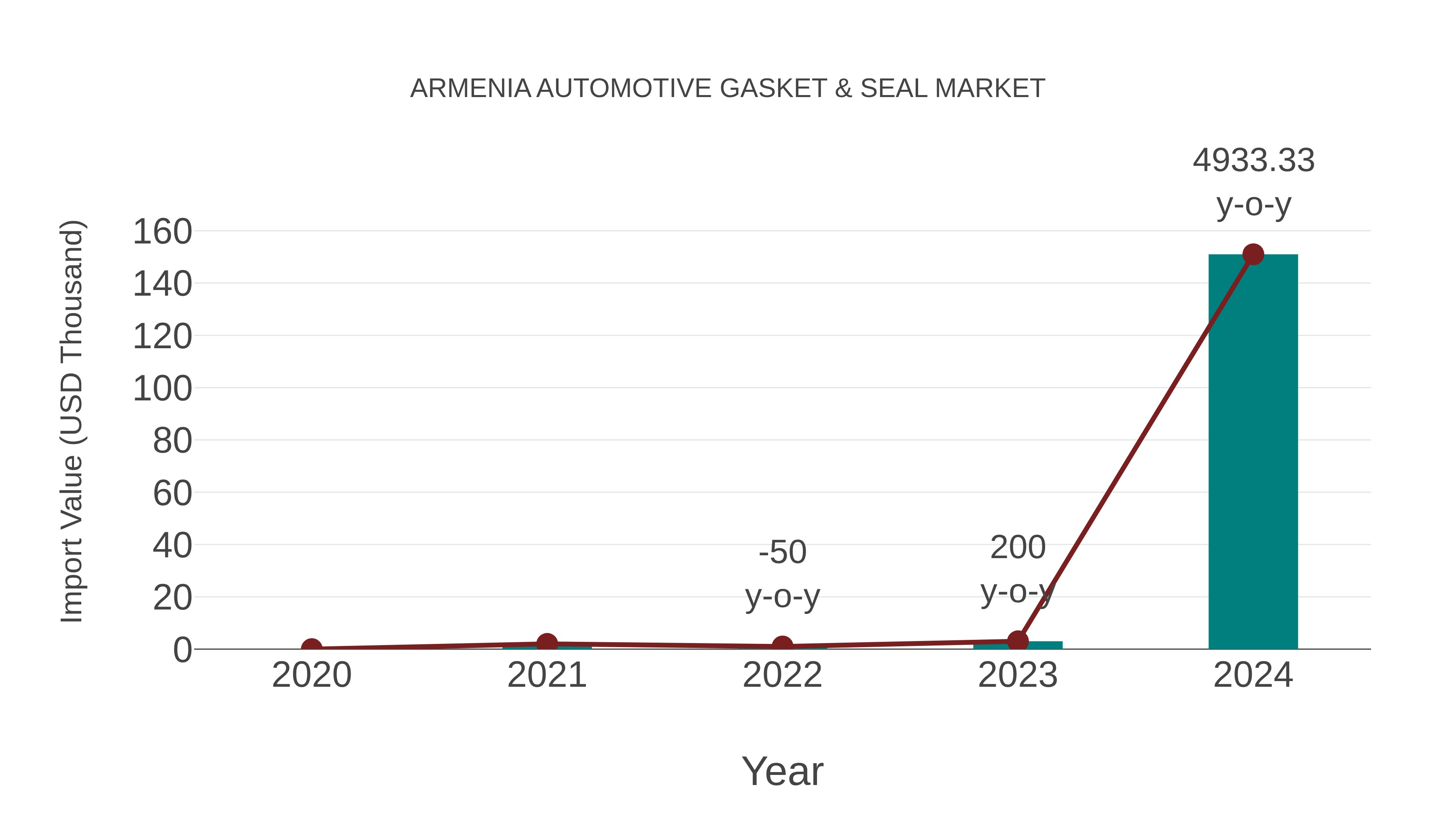Armenia Automotive Gasket & Seal Market: Import Trend Analysis
