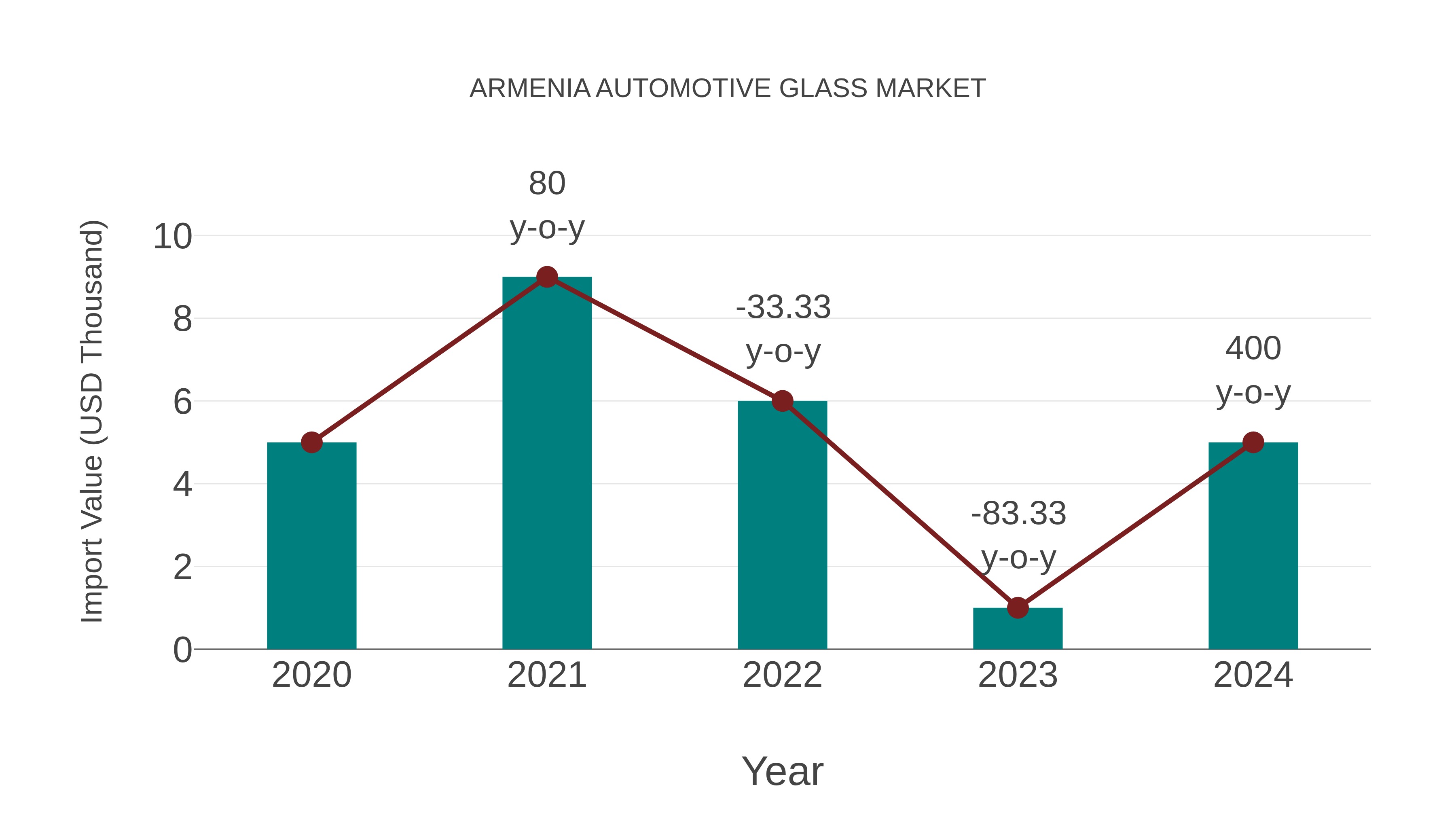  Armenia Automotive Glass Market: Import Trend Analysis