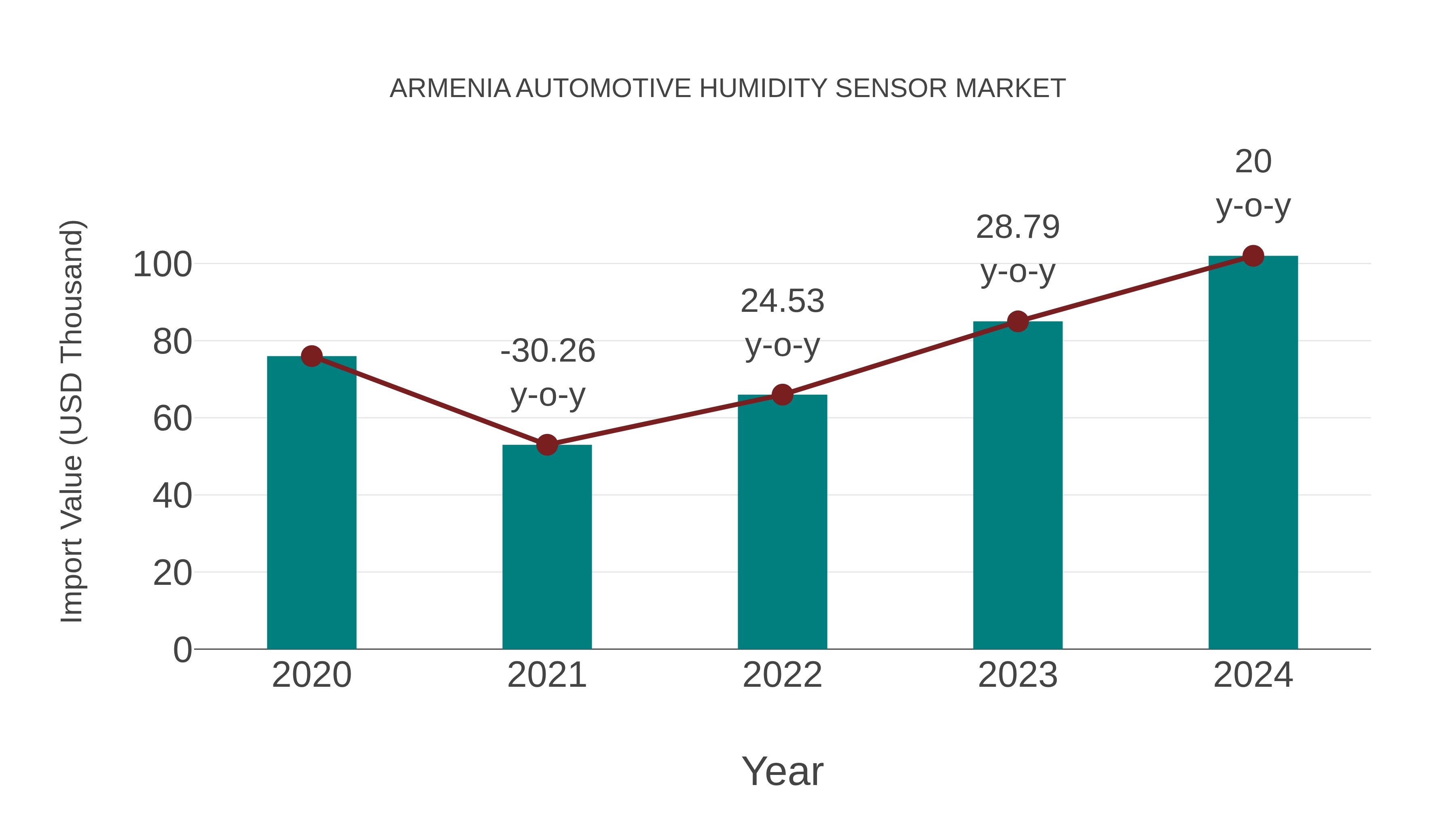  Armenia Automotive Humidity Sensor Market: Import Trend Analysis