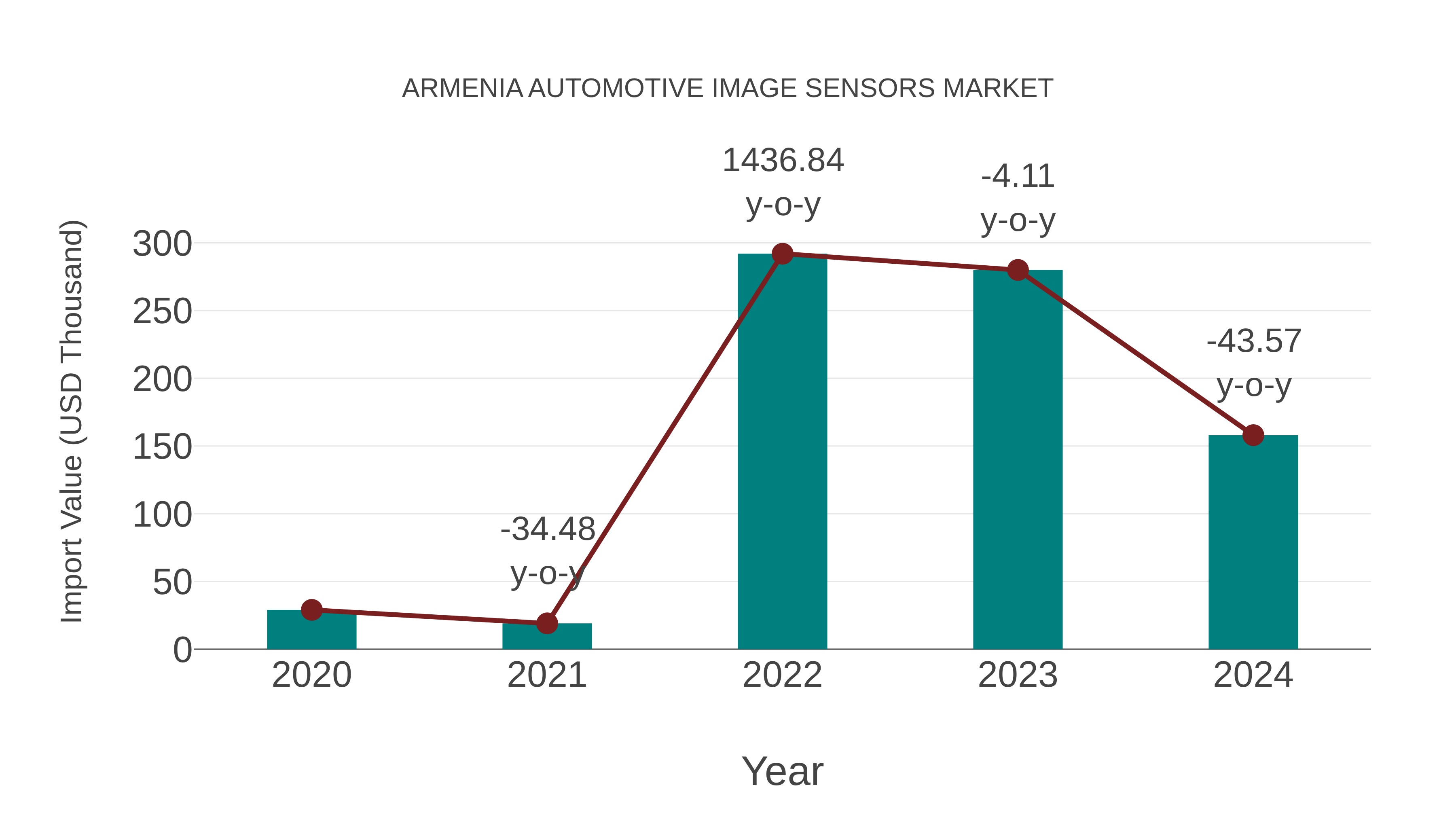 Armenia Automotive Image Sensors Market: Import Trend Analysis