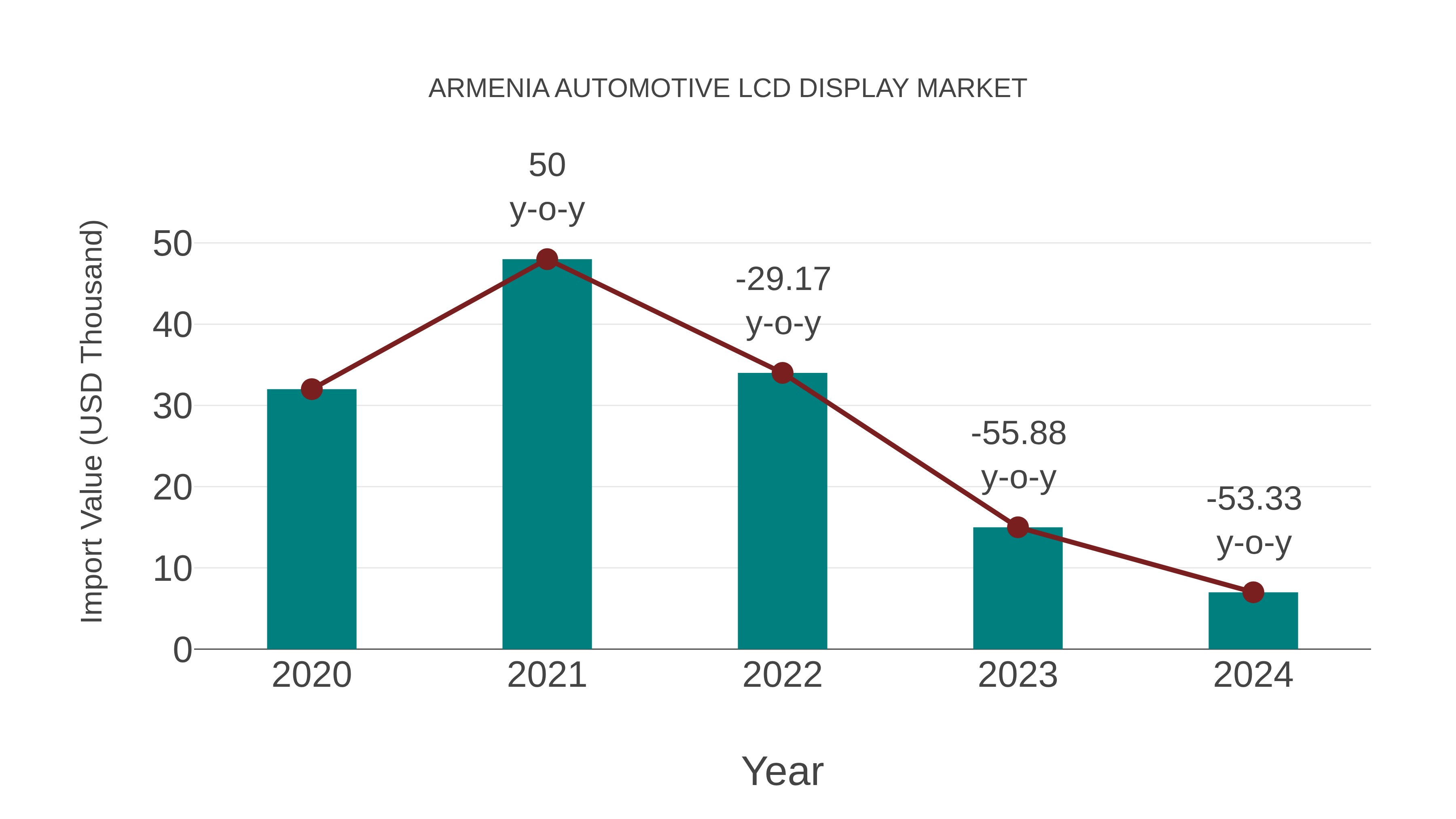 Armenia Automotive Lcd Display Market: Import Trend Analysis