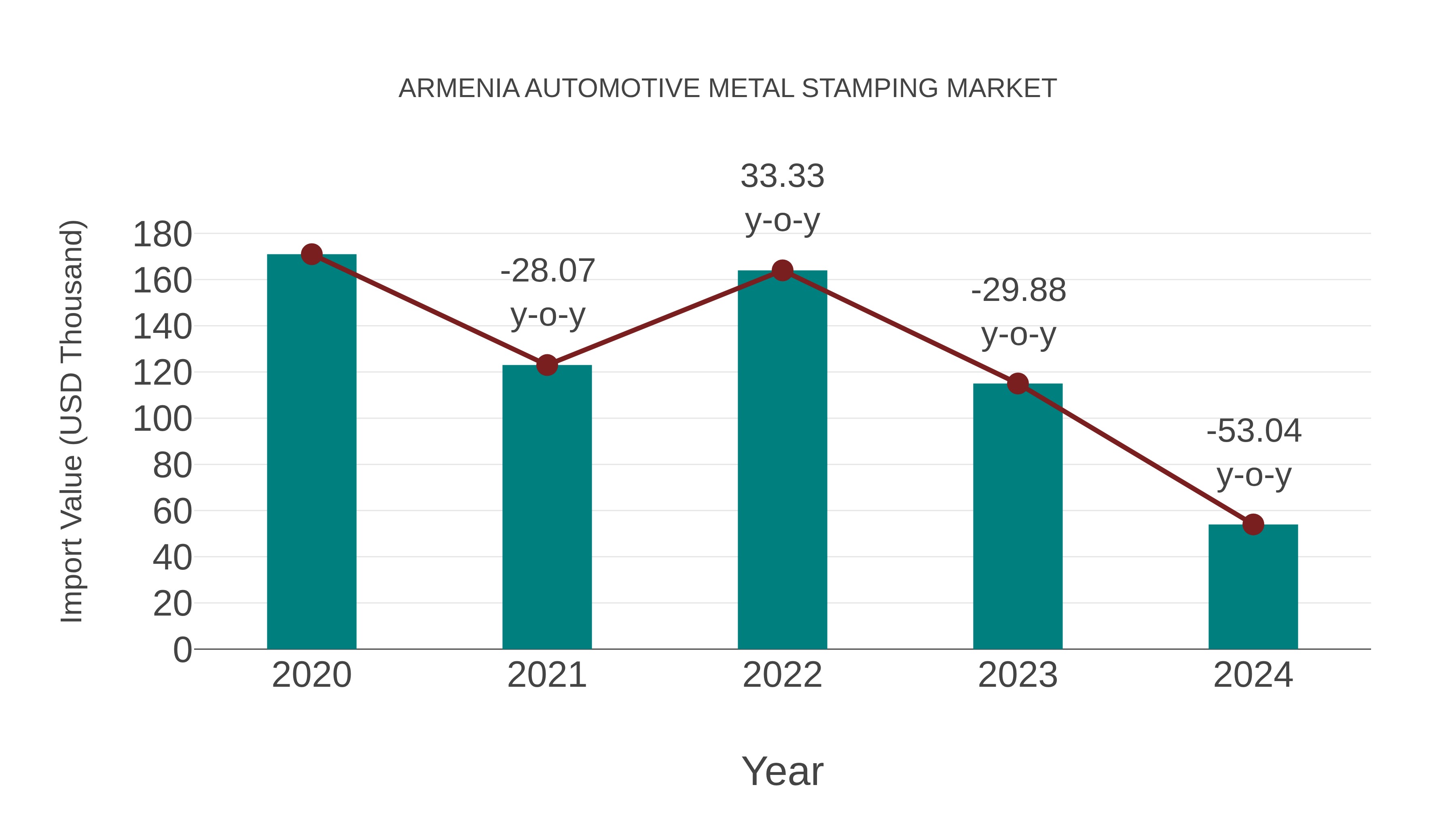 Armenia Automotive Metal Stamping Market: Import Trend Analysis
