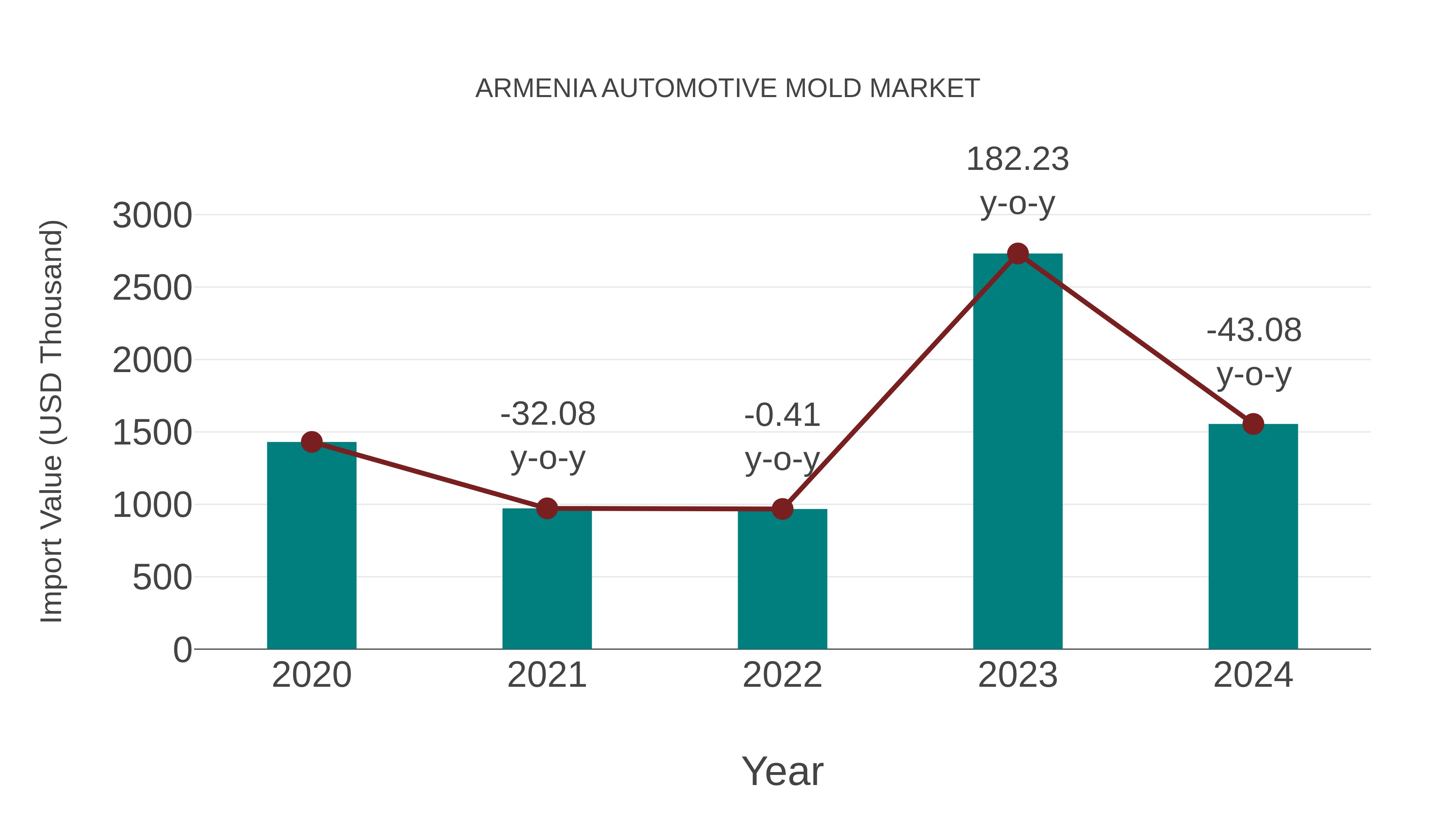  Armenia Automotive Mold Market: Import Trend Analysis