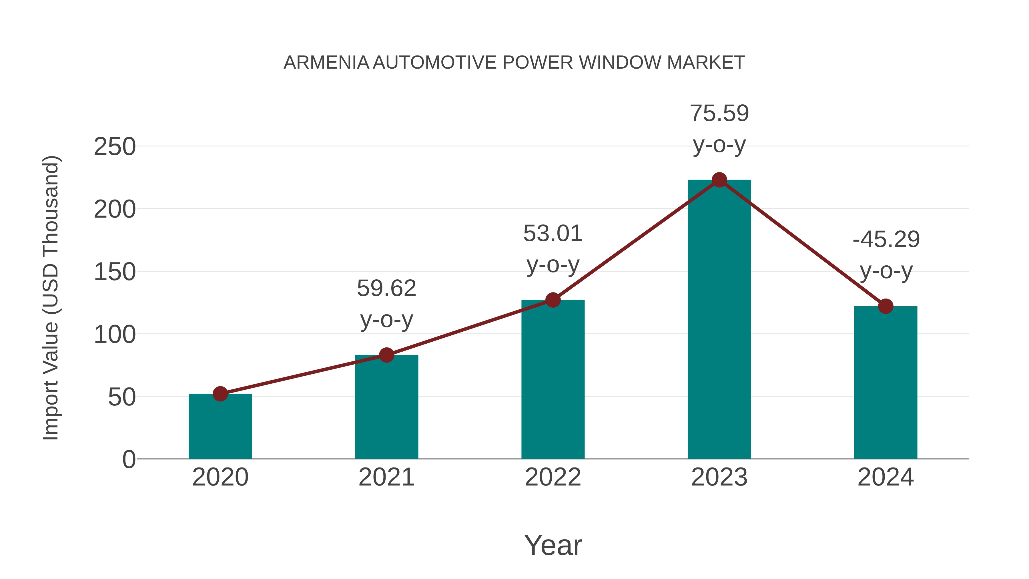  Armenia Automotive Power Window Market: Import Trend Analysis
