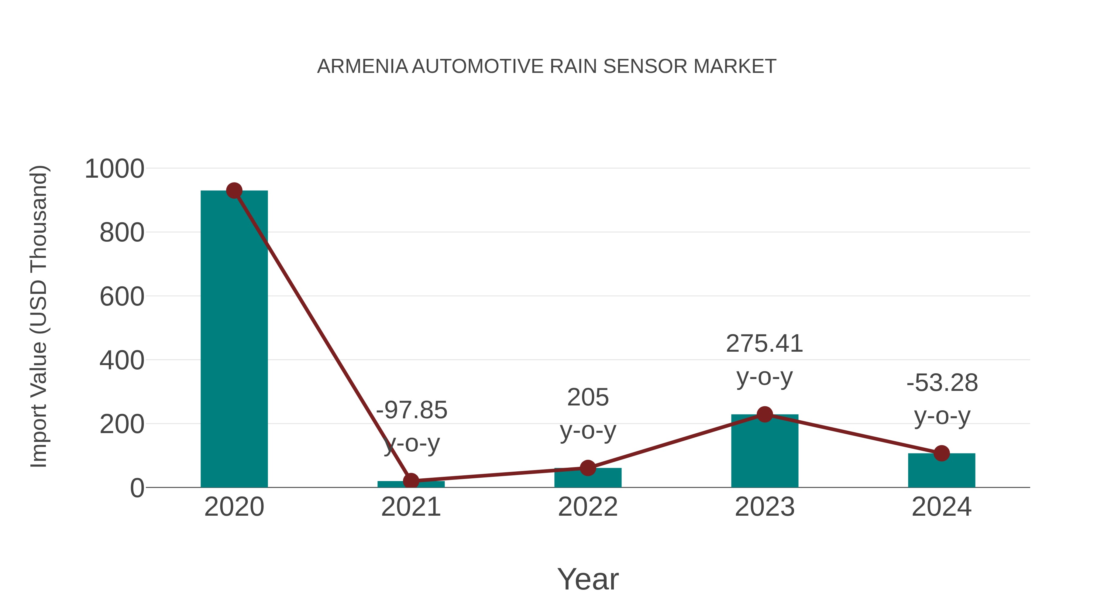 Armenia Automotive Rain Sensor Market: Import Trend Analysis