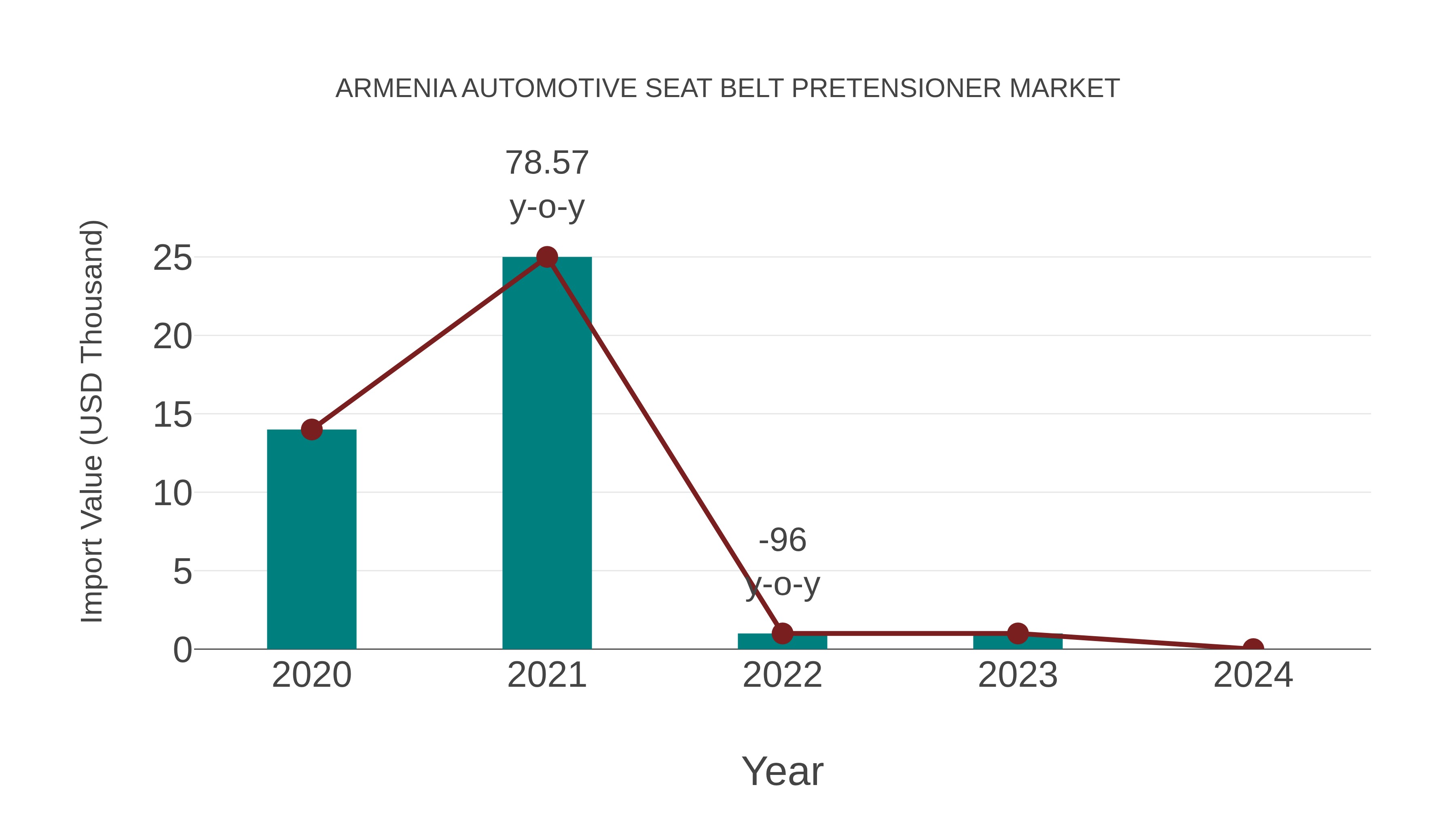 Armenia Automotive Seat Belt Pretensioner Market: Import Trend Analysis