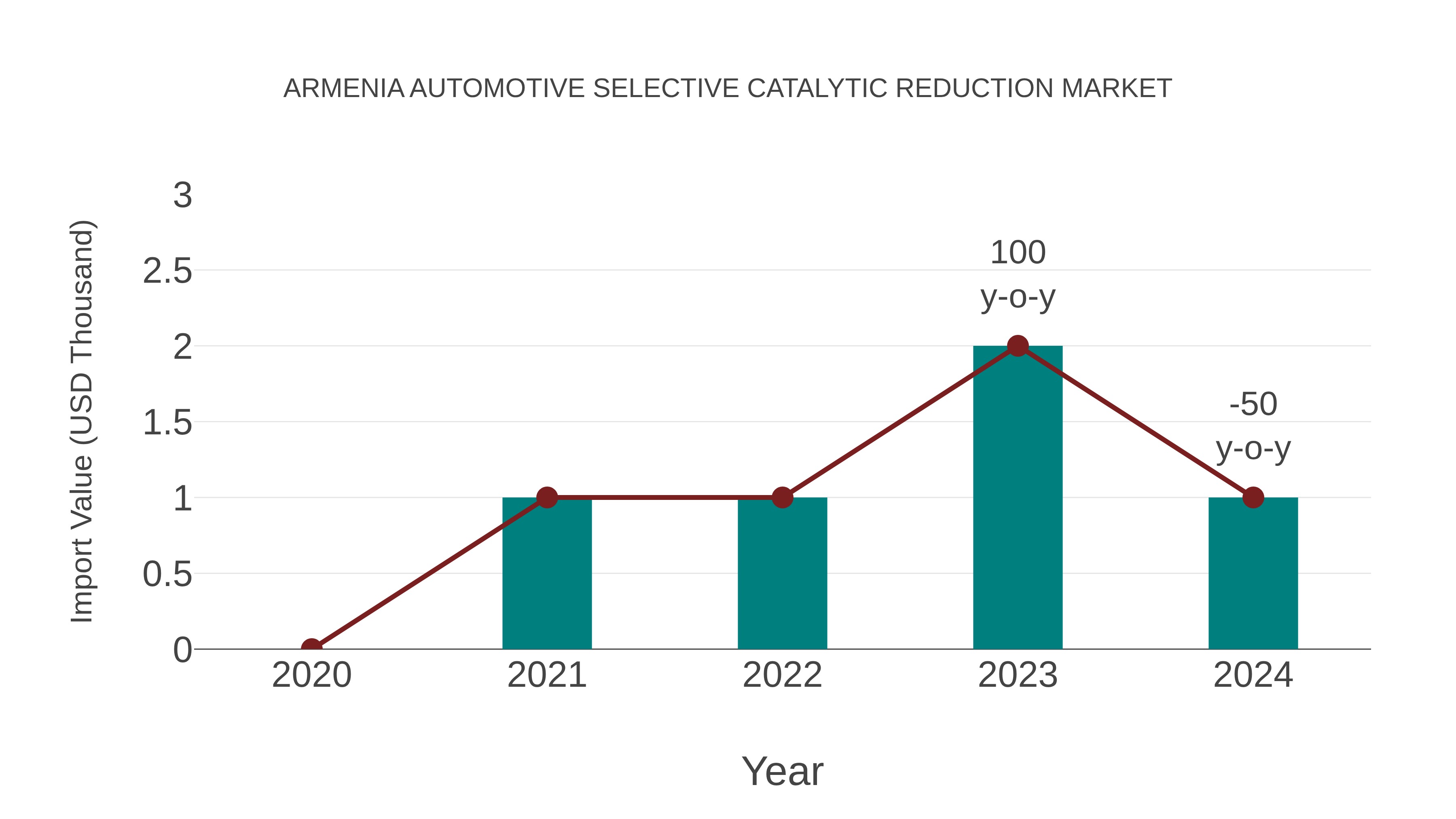  Armenia Automotive Selective Catalytic Reduction Market: Import Trend Analysis