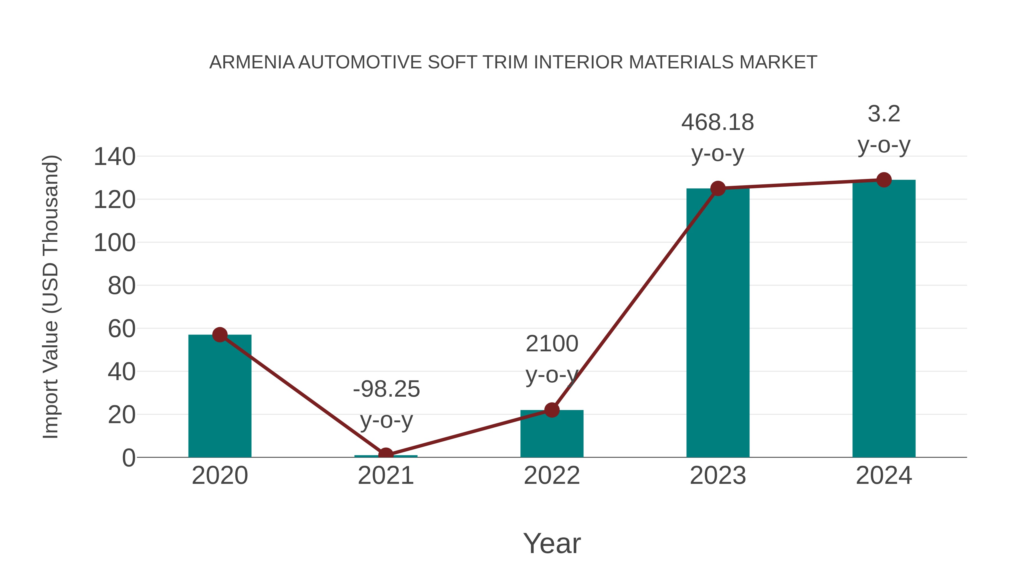  Armenia Automotive Soft Trim Interior Materials Market: Import Trend Analysis