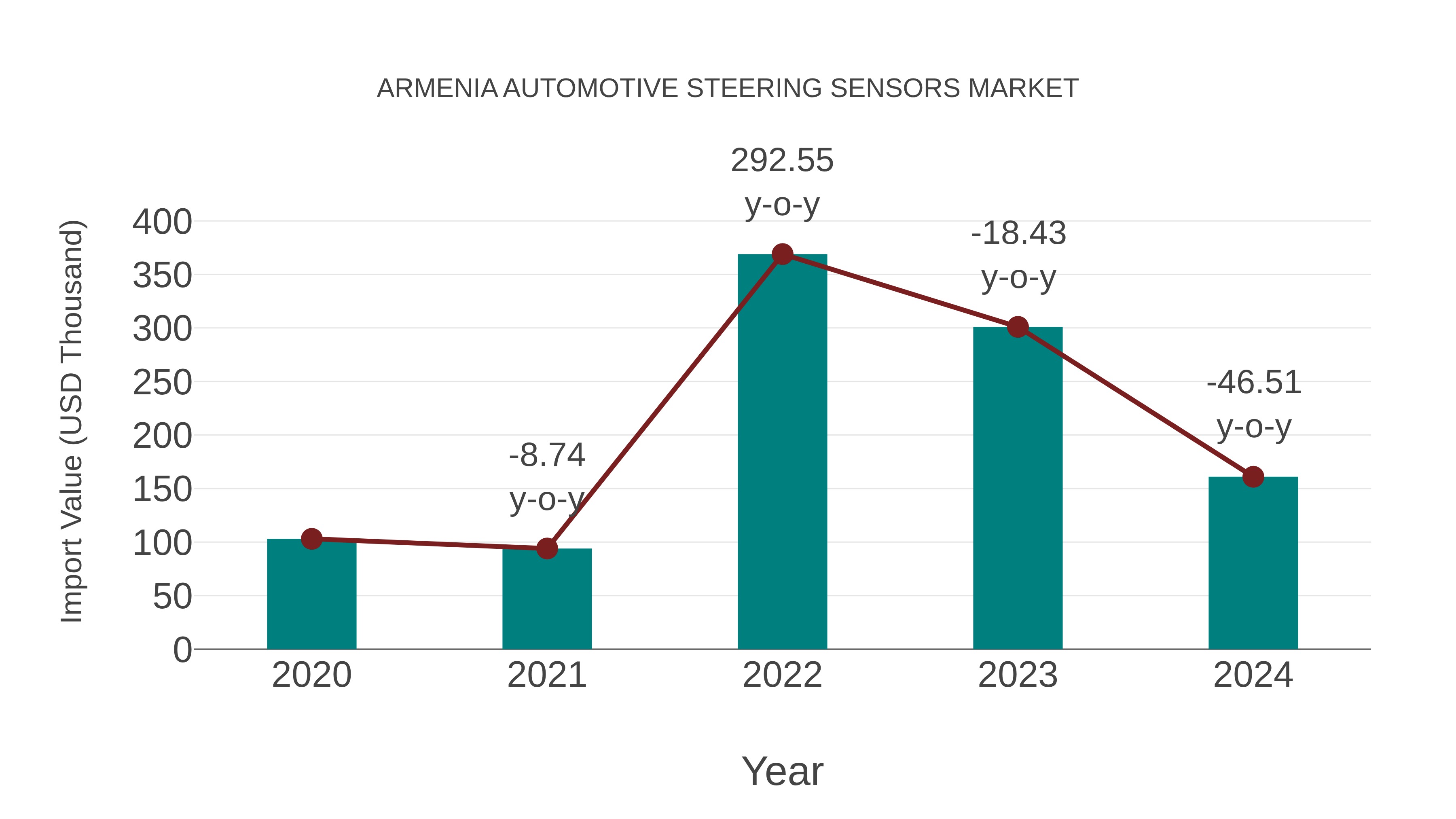  Armenia Automotive Steering Sensors Market: Import Trend Analysis