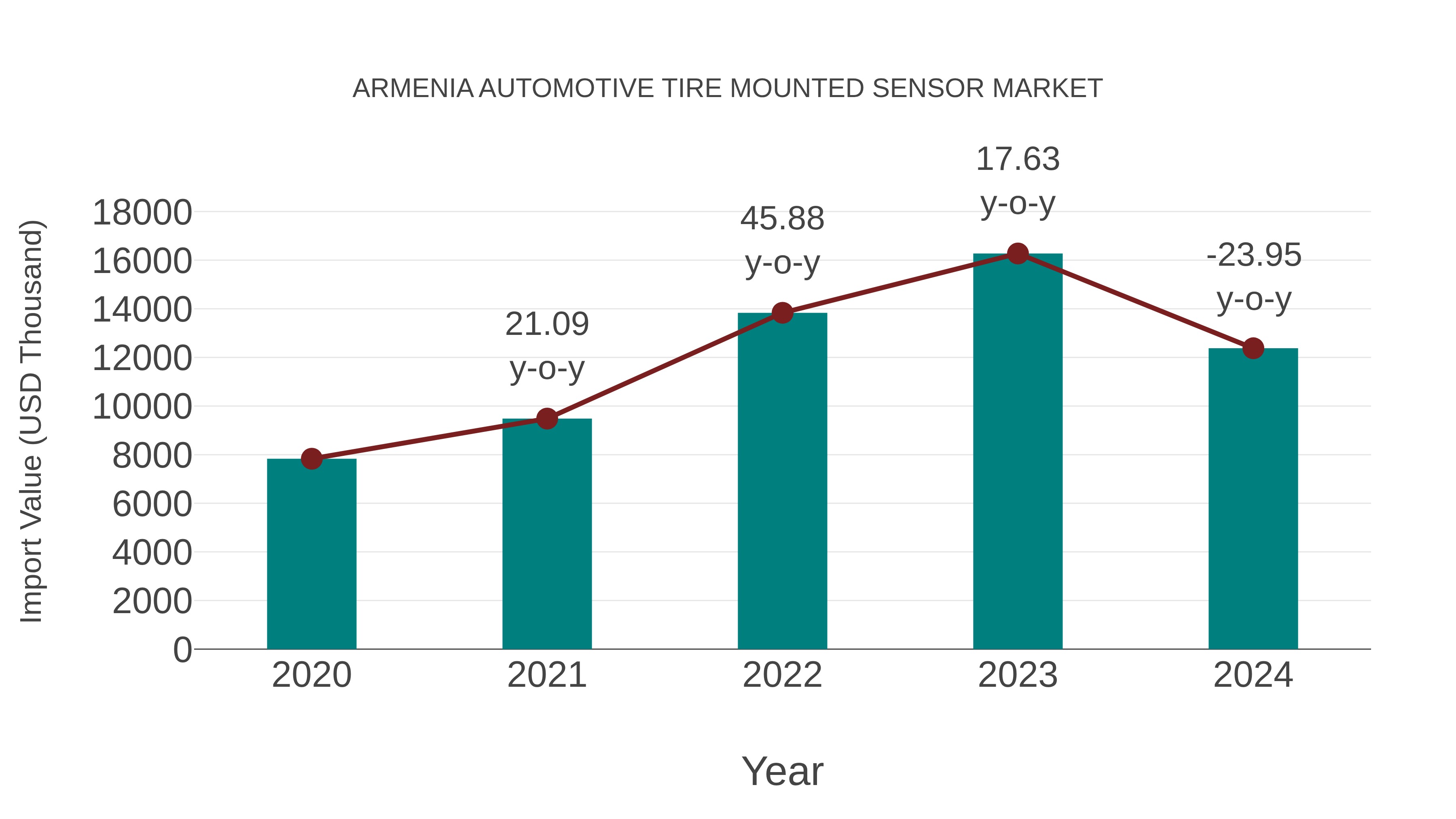  Armenia Automotive Tire Mounted Sensor Market: Import Trend Analysis