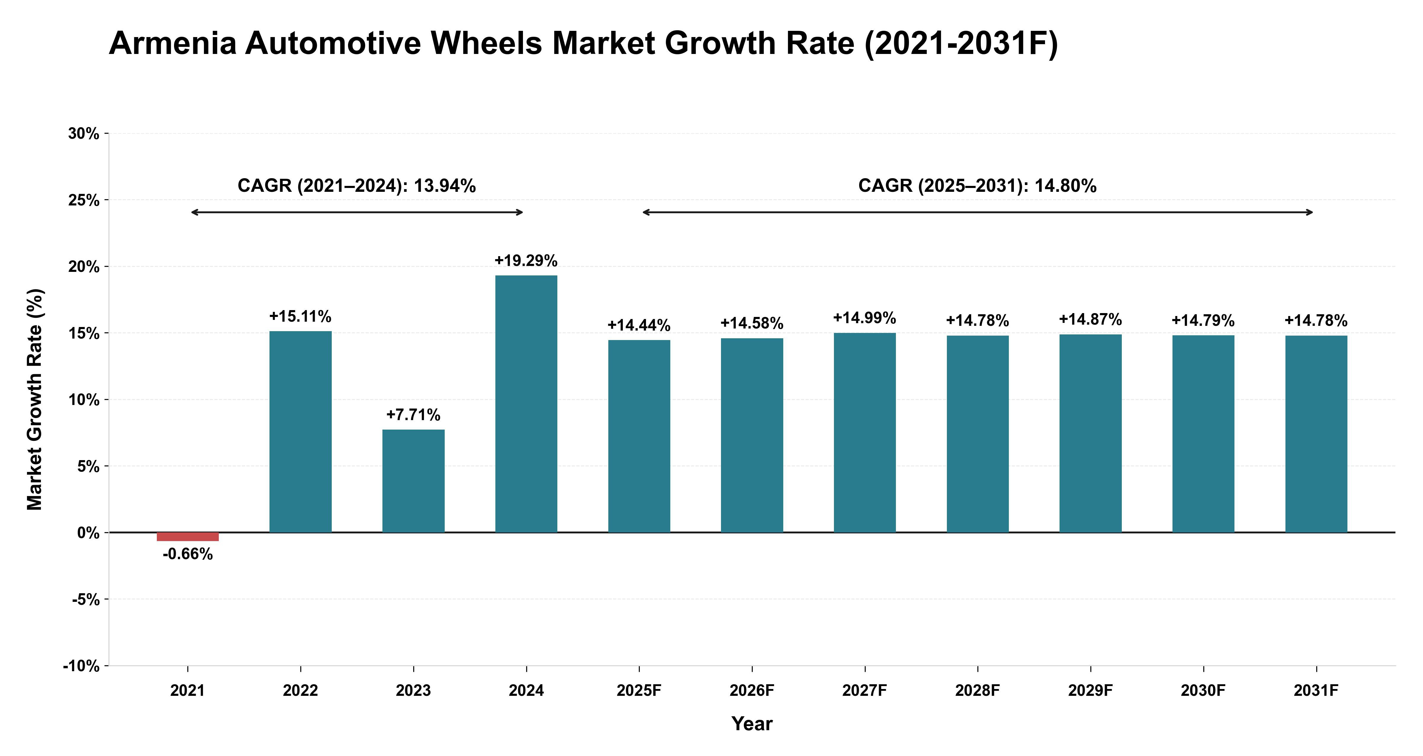 Armenia Automotive Wheels Market Year-wise Growth Rate (2021-2031F)