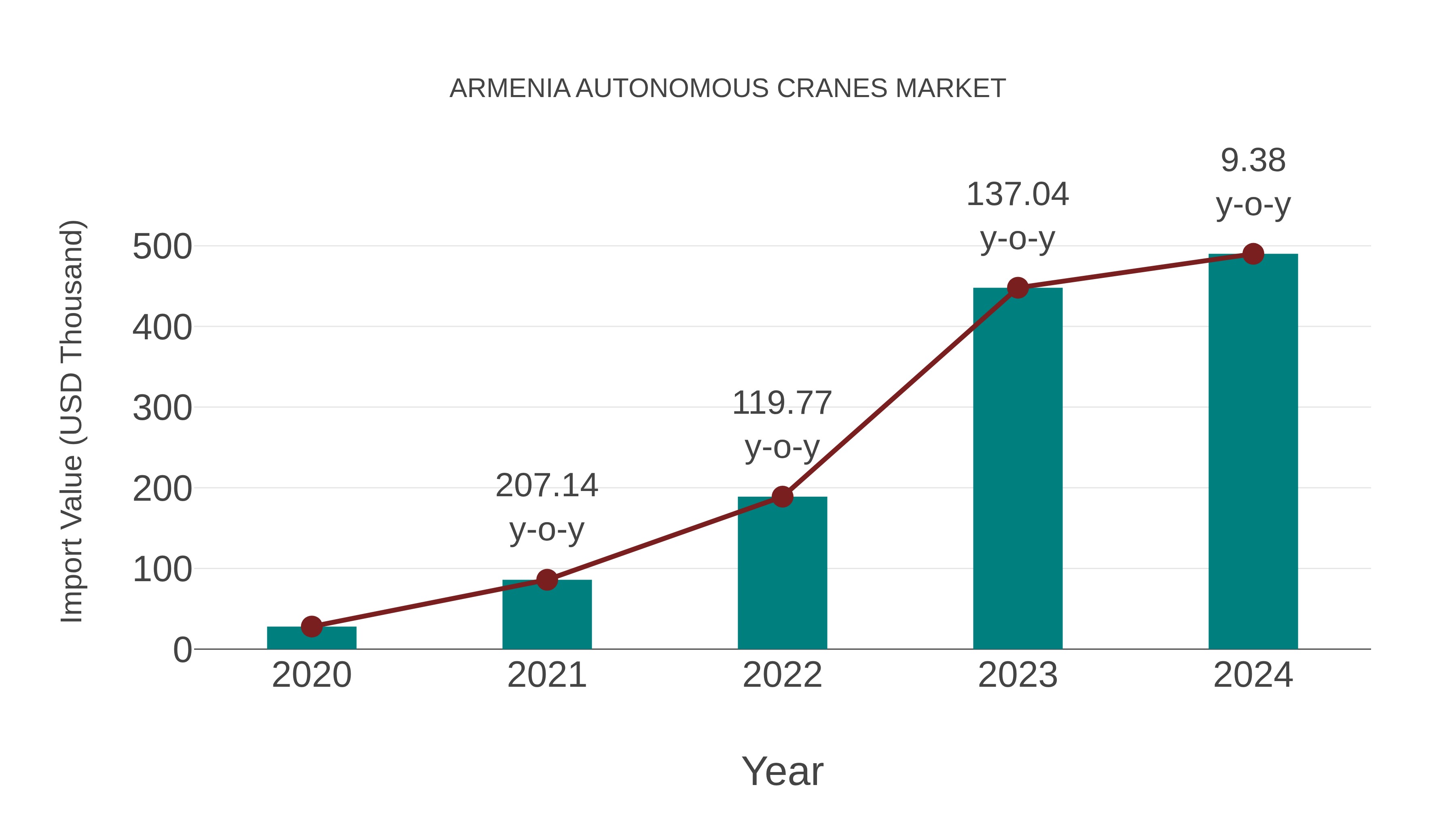 Armenia Autonomous Cranes Market: Import Trend Analysis
