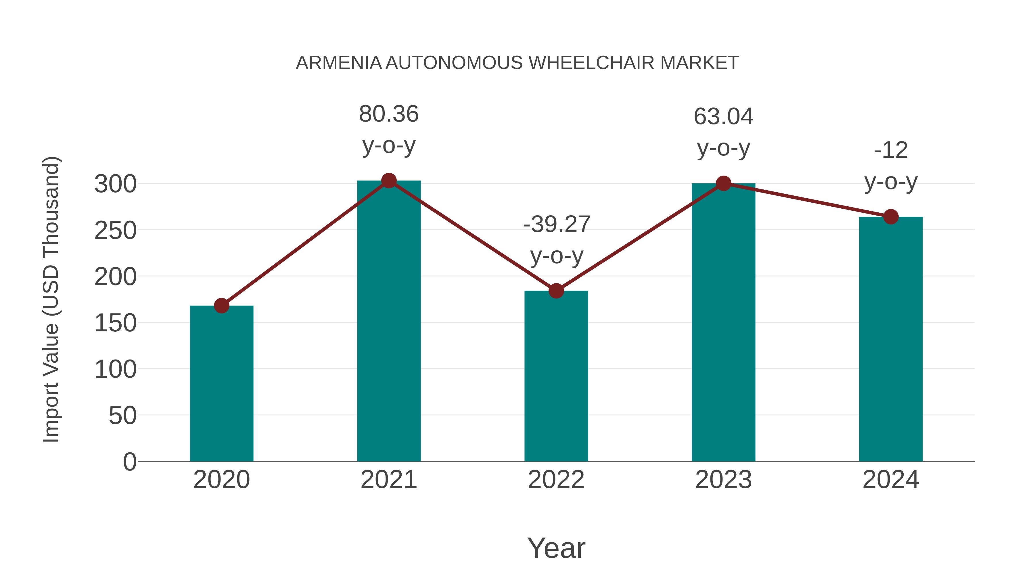  Armenia Autonomous Wheelchair Market: Import Trend Analysis