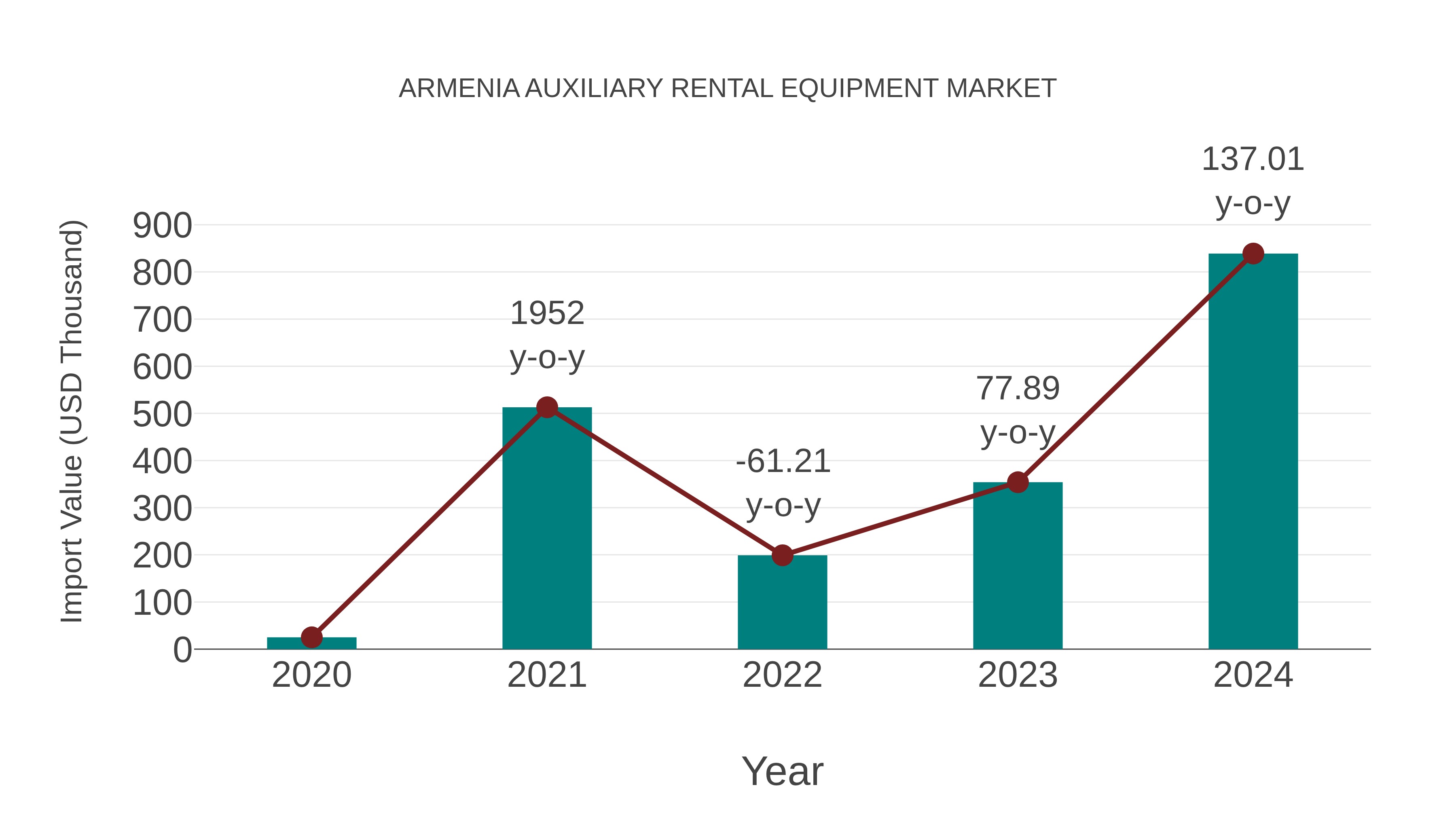  Armenia Auxiliary Rental Equipment Market: Import Trend Analysis