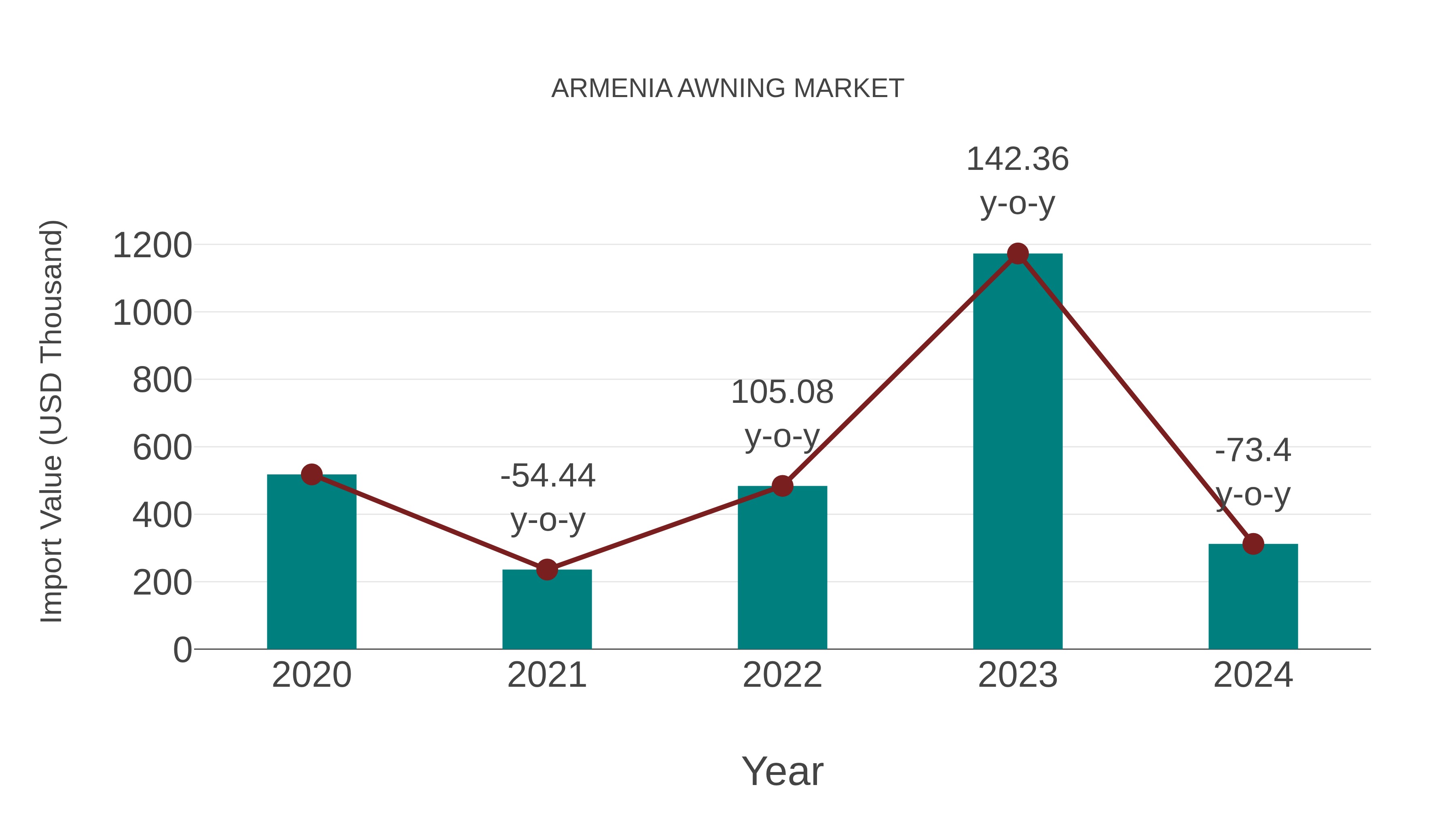 Armenia Awning Market: Import Trend Analysis