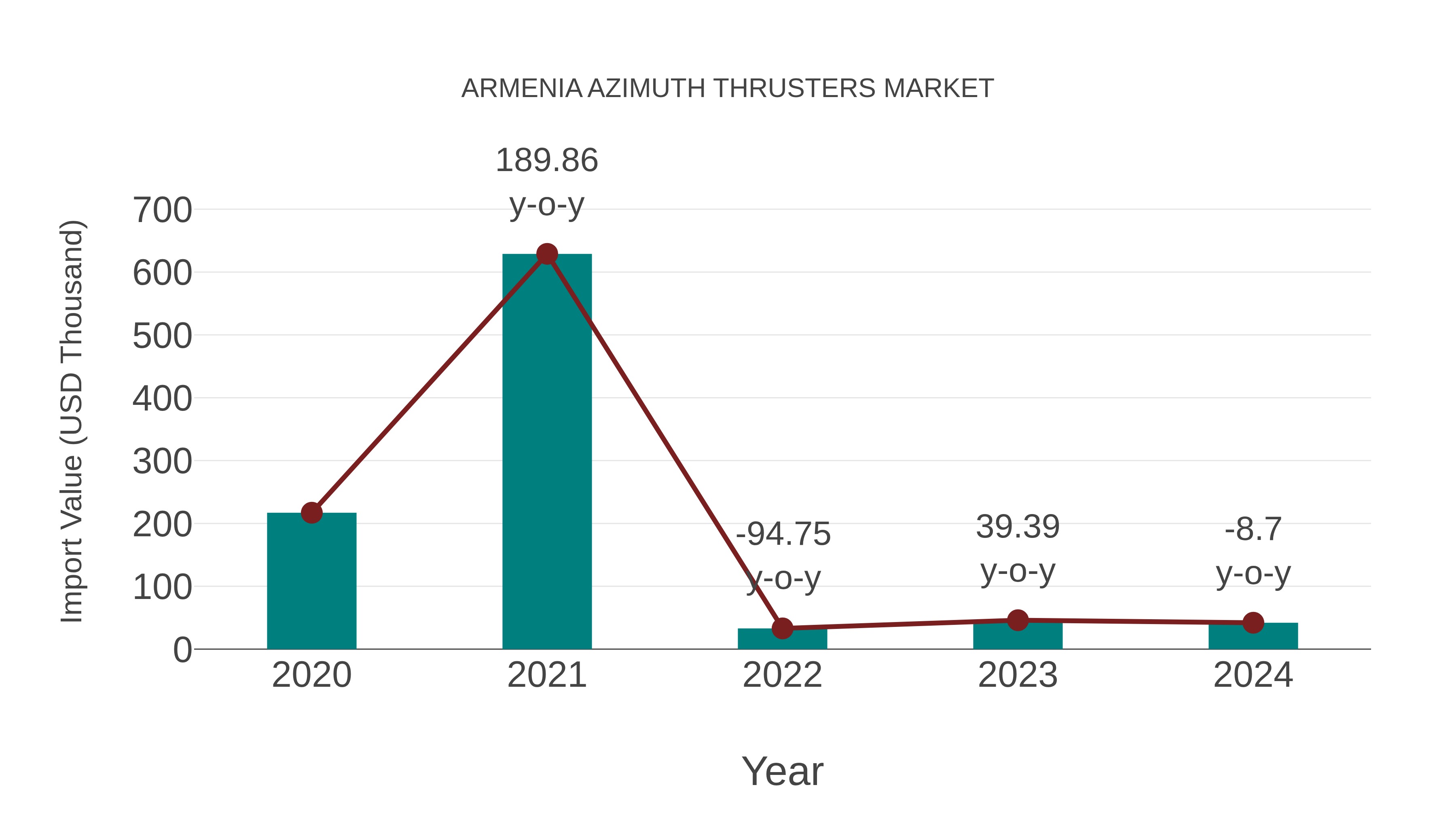  Armenia Azimuth Thrusters Market: Import Trend Analysis