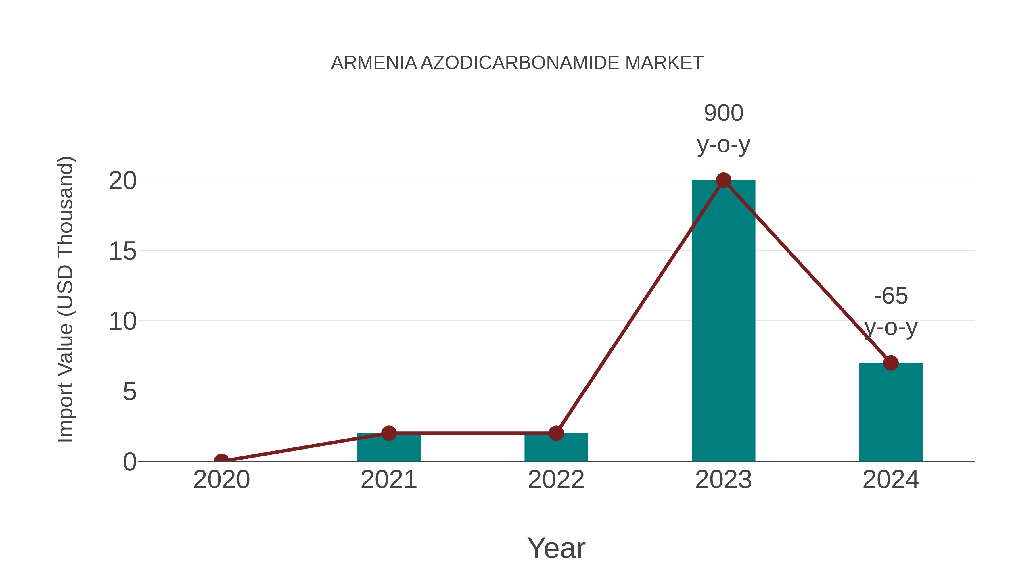  Armenia Azodicarbonamide Market: Import Trend Analysis