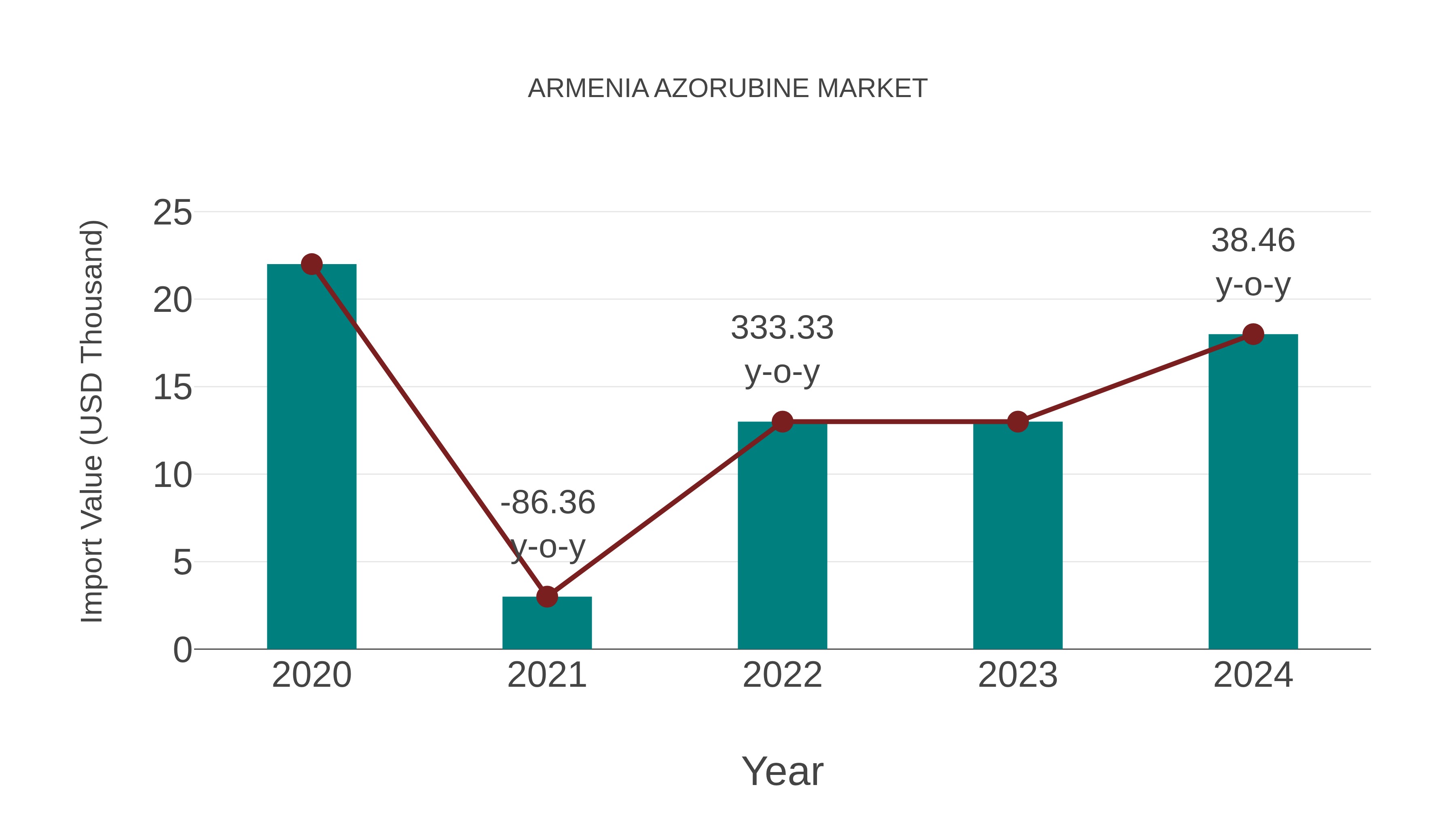  Armenia Azorubine Market: Import Trend Analysis