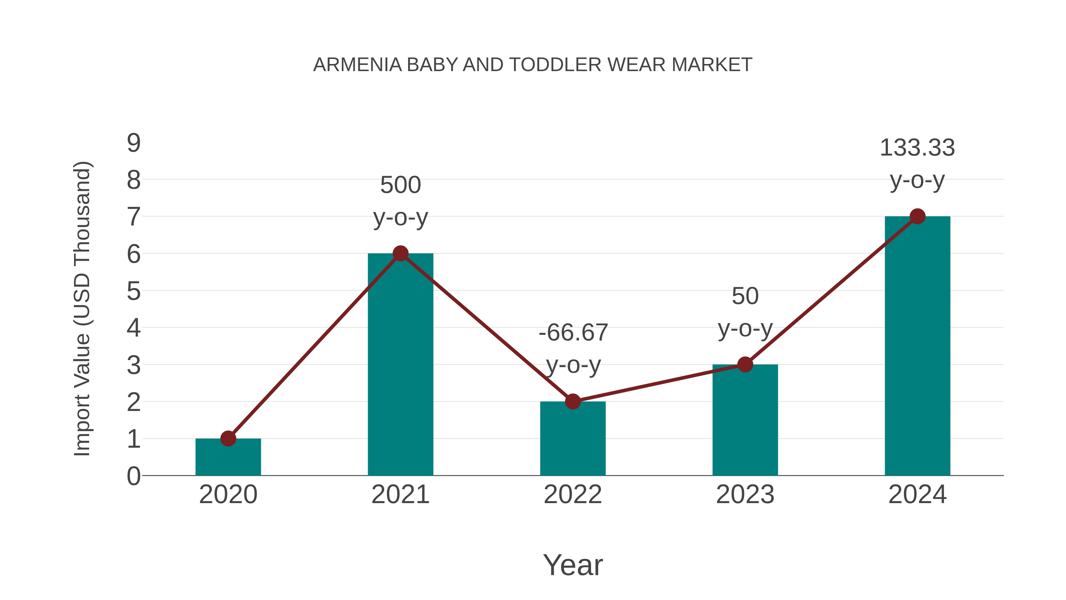 Armenia Baby and Toddler Wear Market: Import Trend Analysis