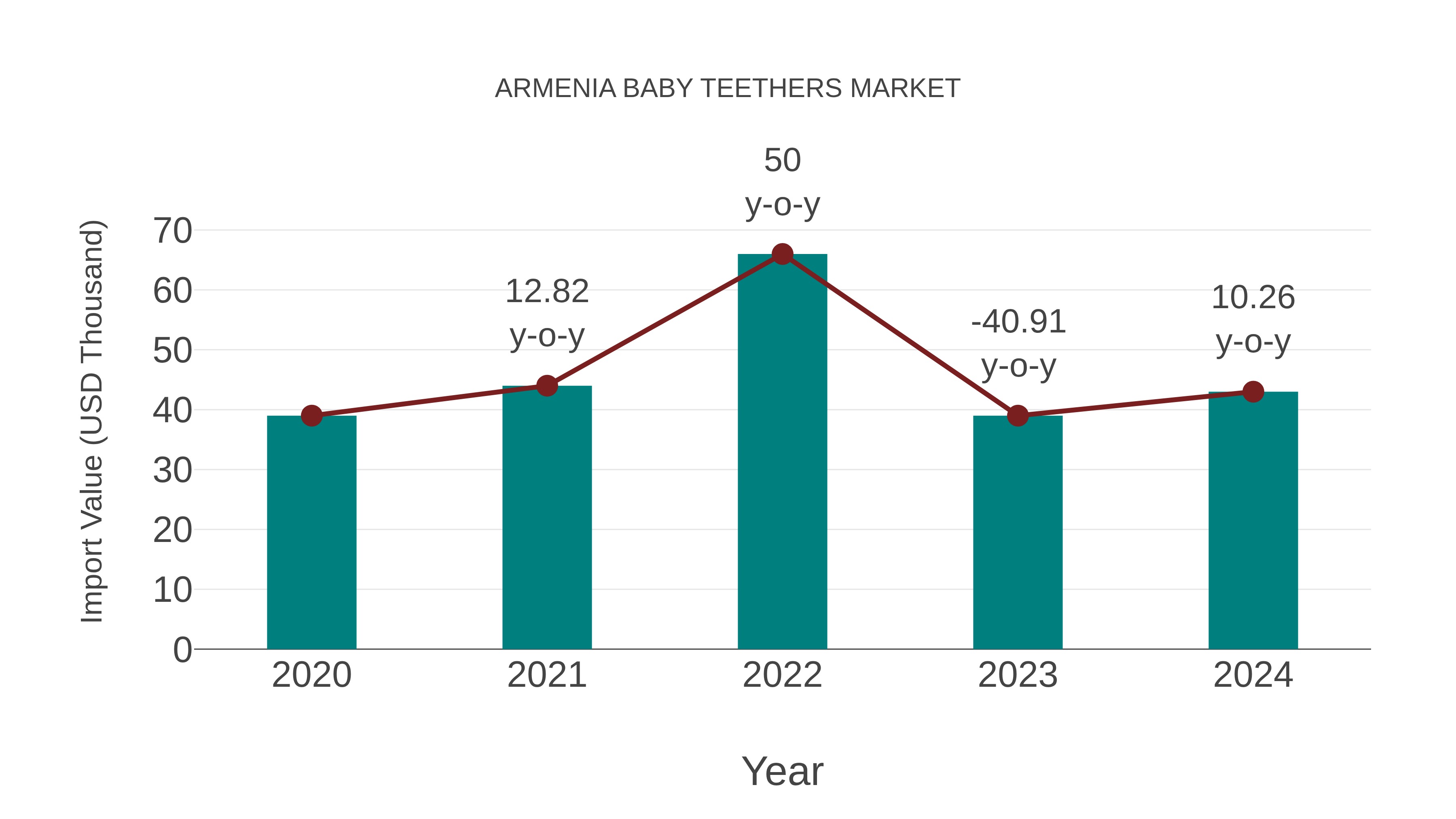  Armenia Baby Teethers Market: Import Trend Analysis