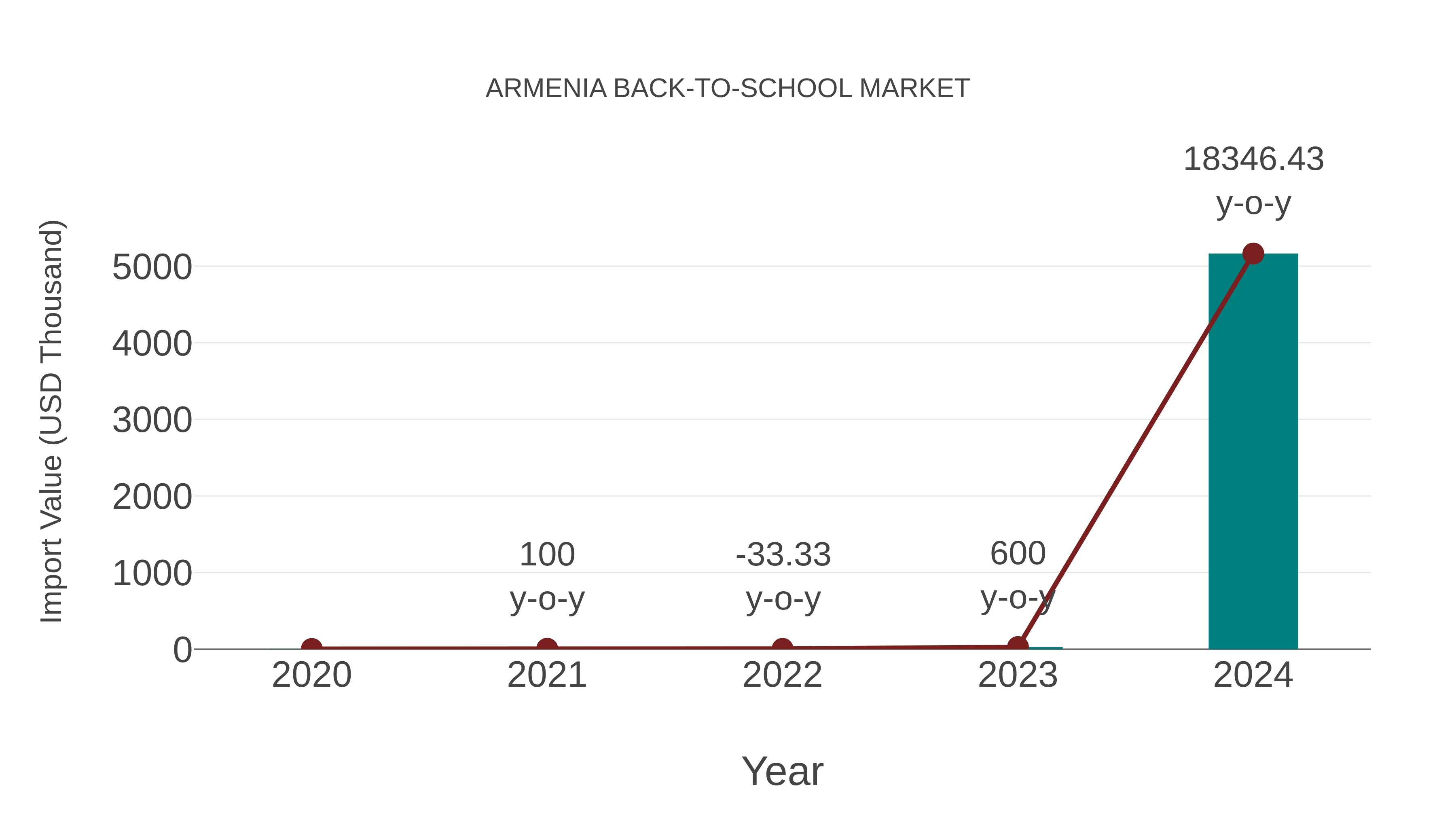  Armenia Back-to-school Market: Import Trend Analysis