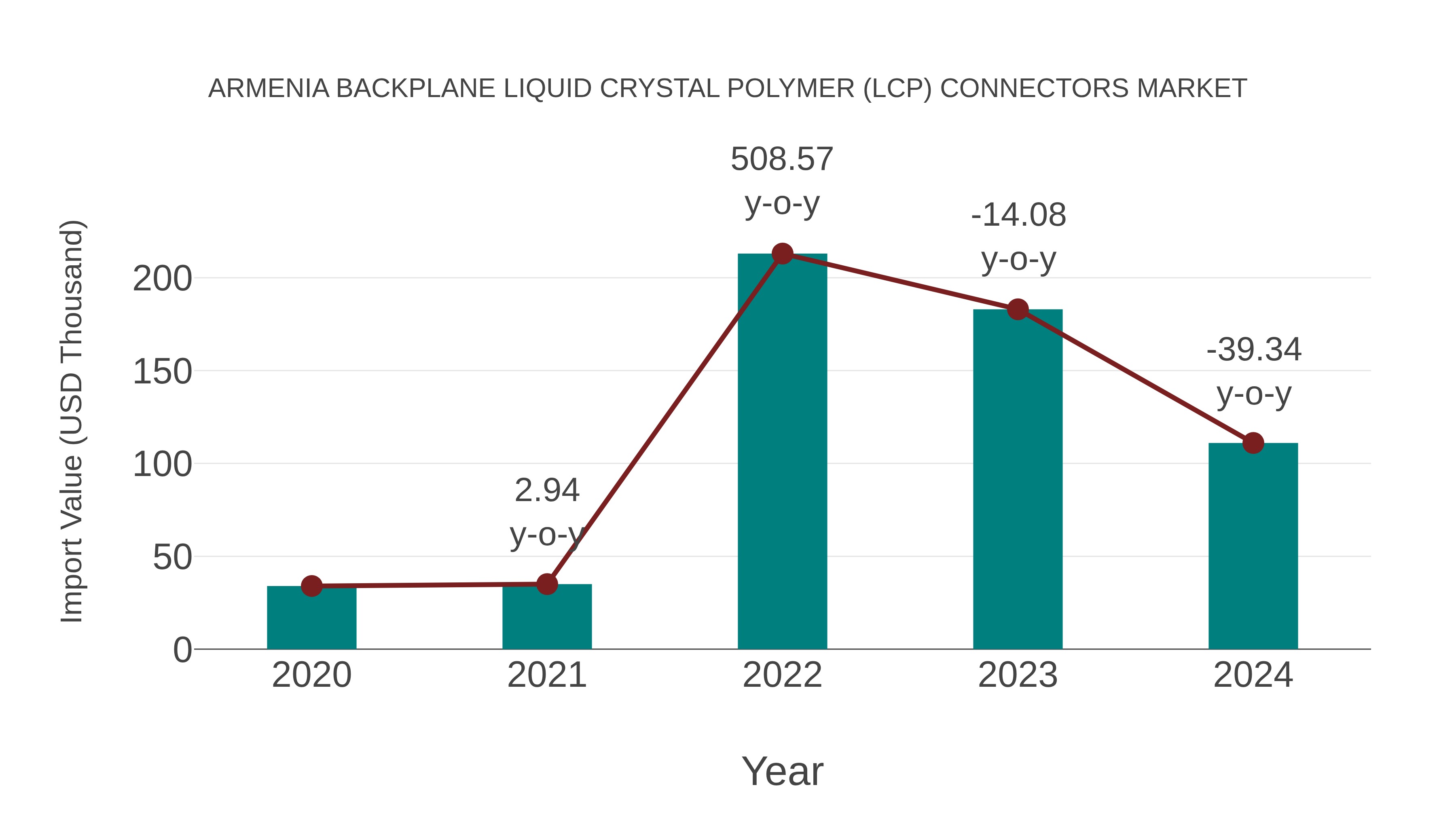  Armenia Backplane Liquid Crystal Polymer (Lcp) Connectors Market: Import Trend Analysis